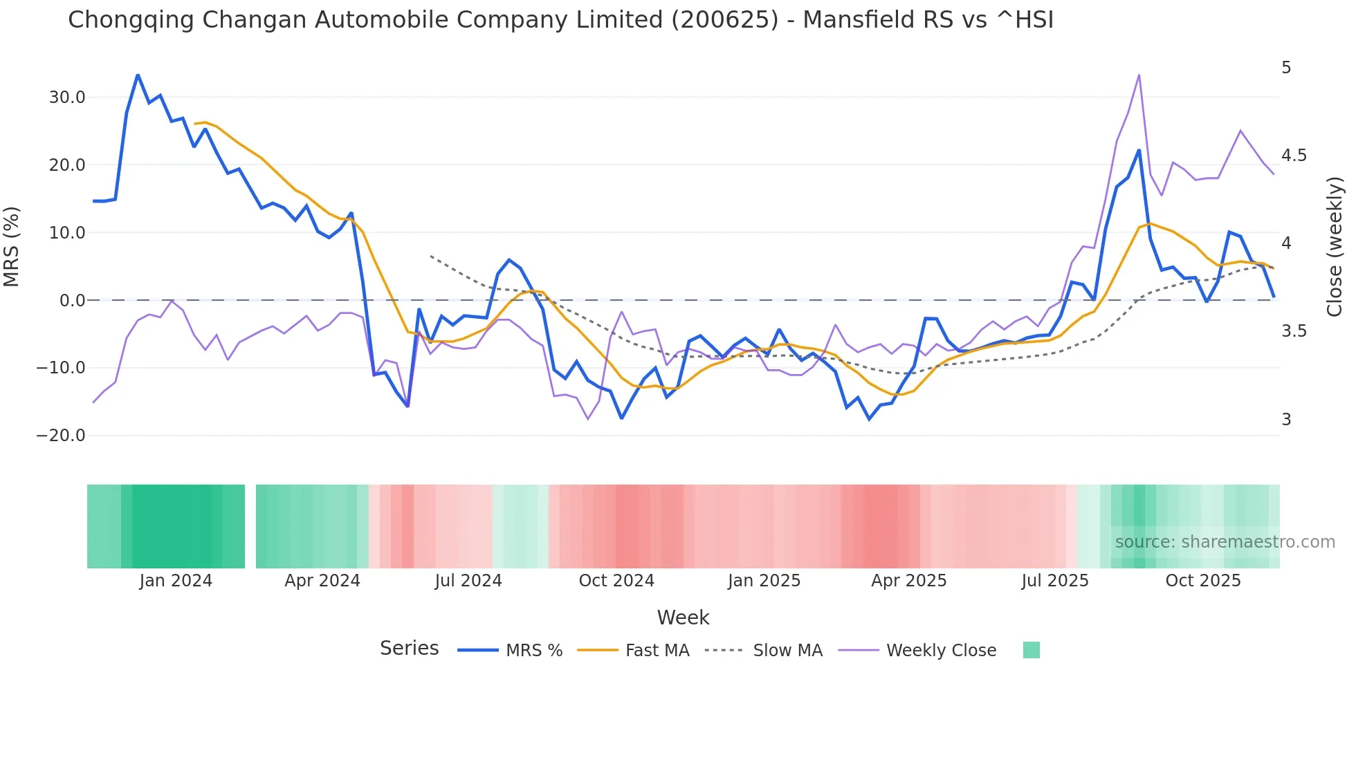 200625 Mansfield Relative Strength chart