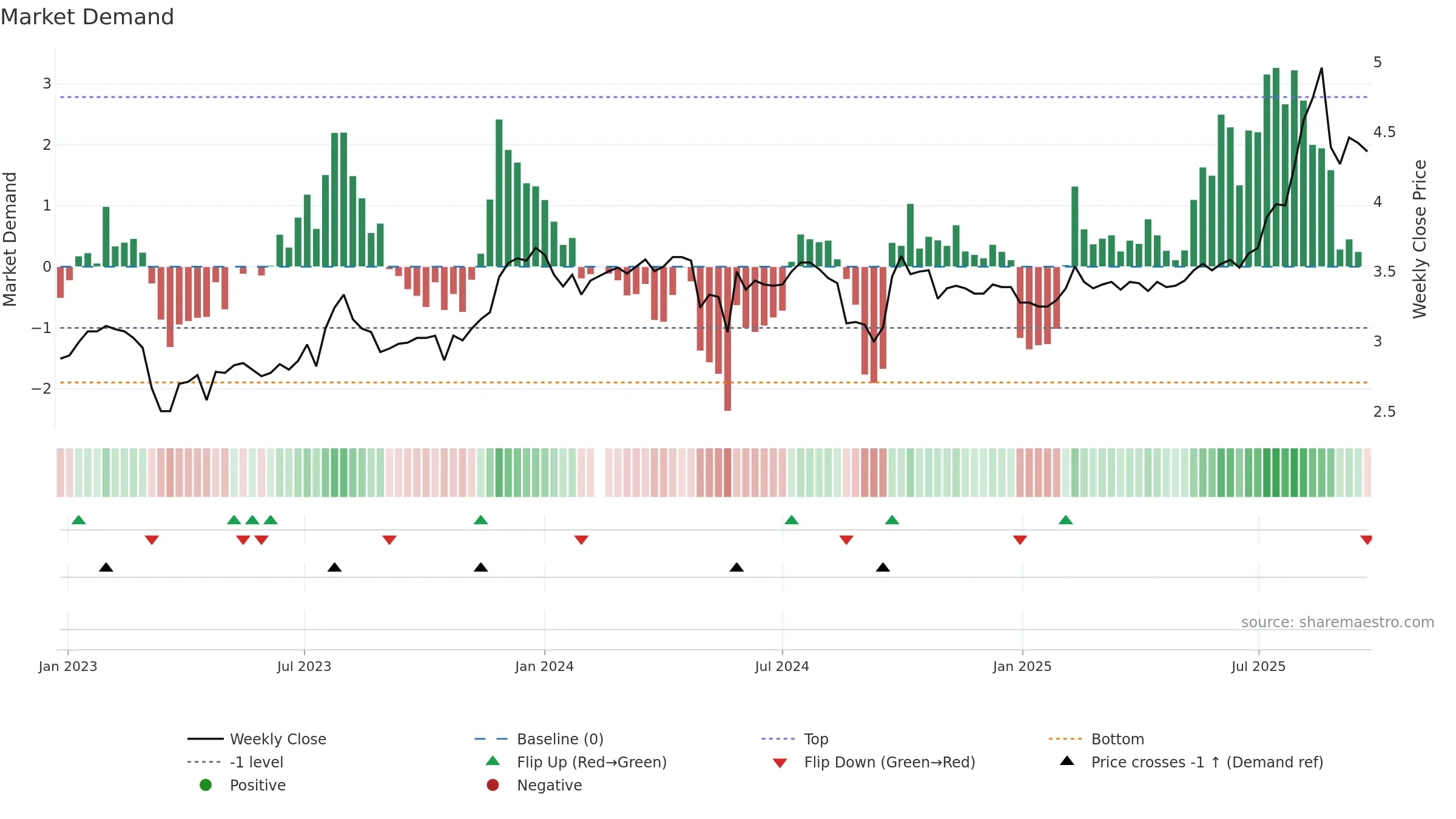 200625 weekly Market Demand chart, closing 2025-09-22.
