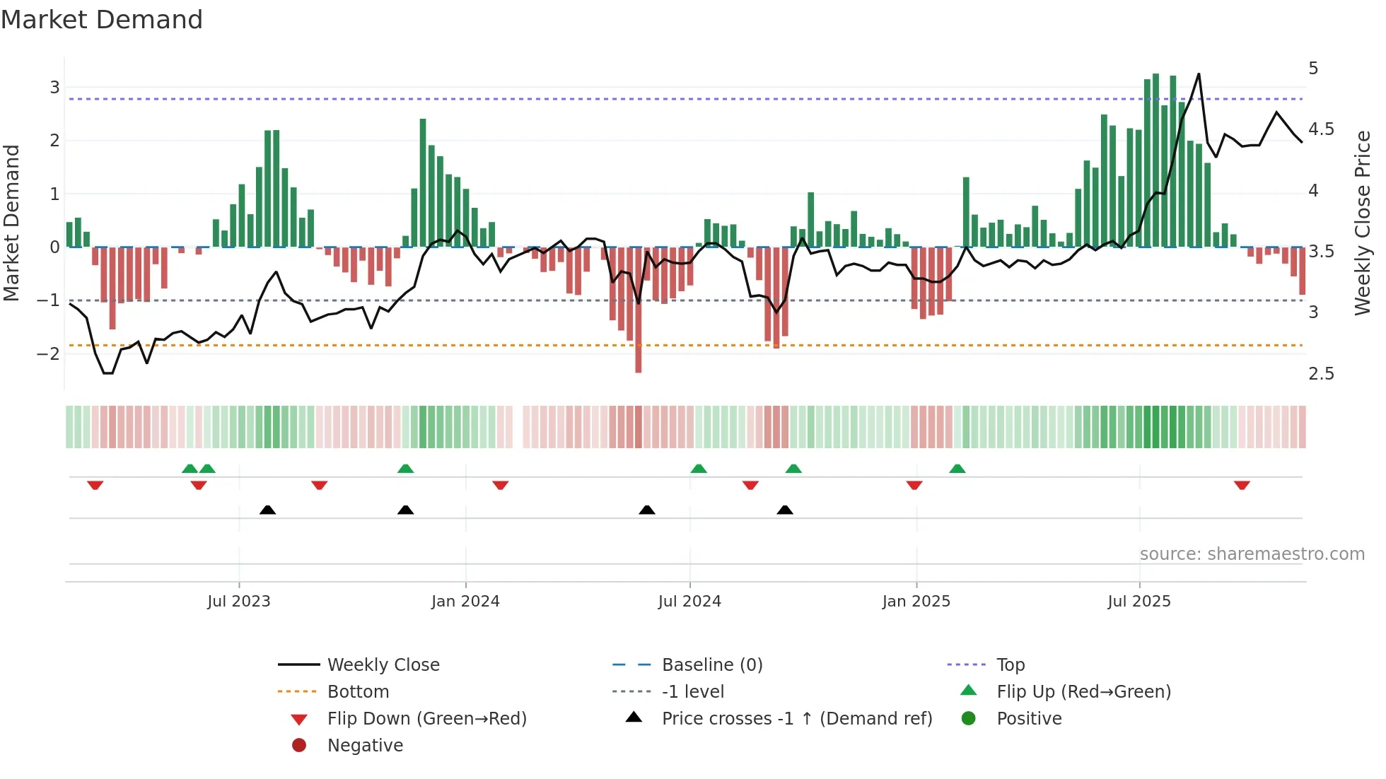 200625 weekly Market Demand chart