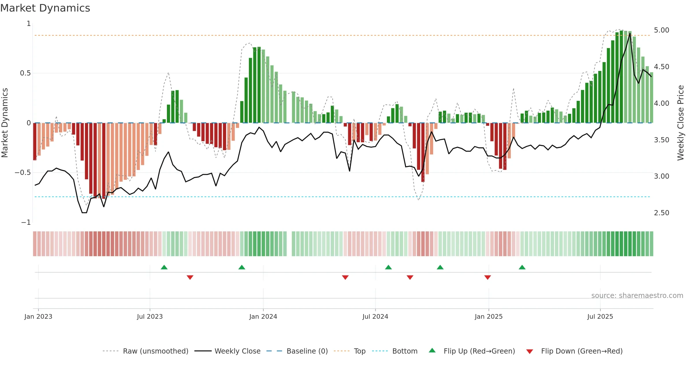 200625 weekly Market Dynamics chart, closing 2025-09-22.