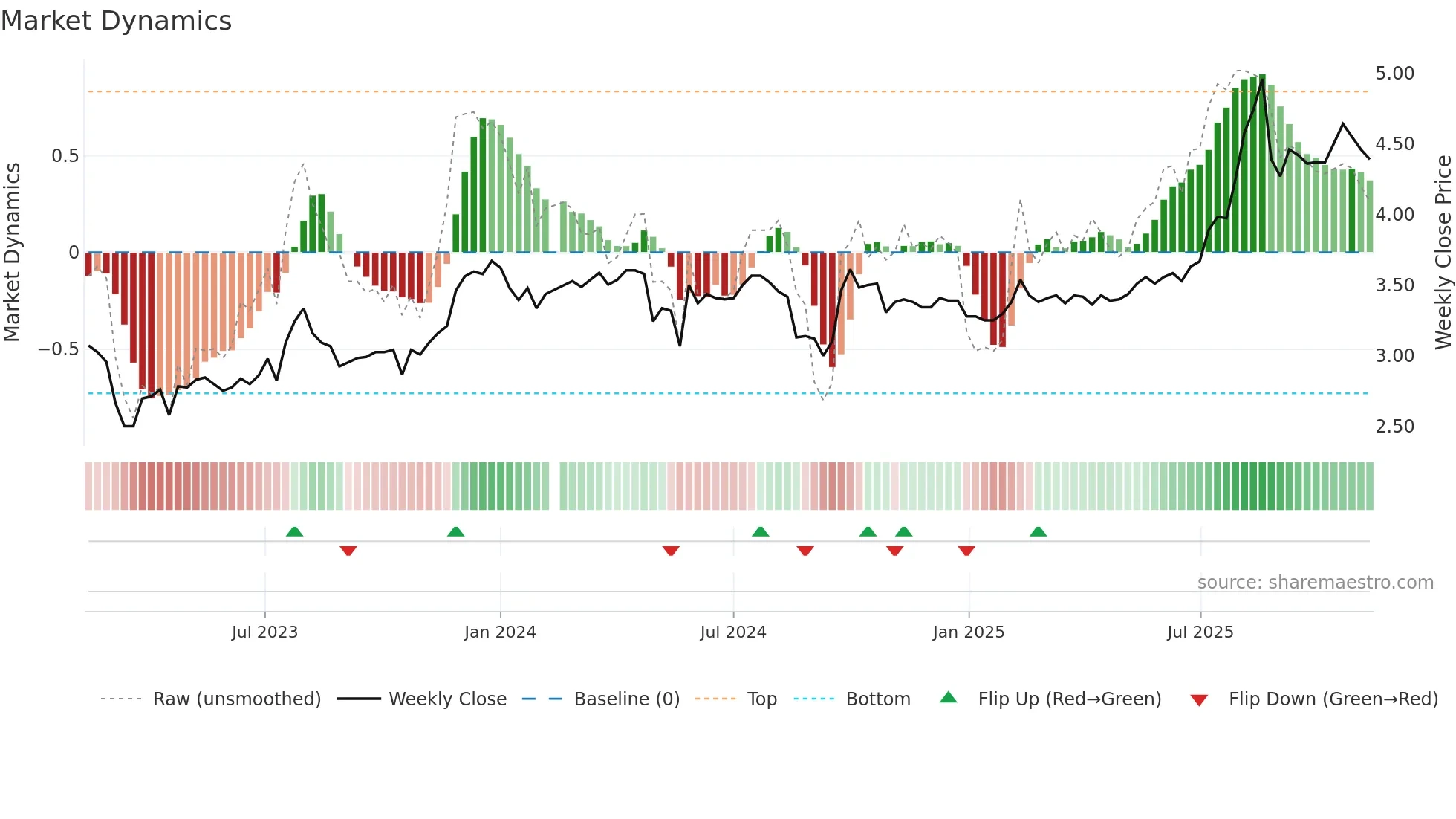200625 weekly Market Dynamics chart