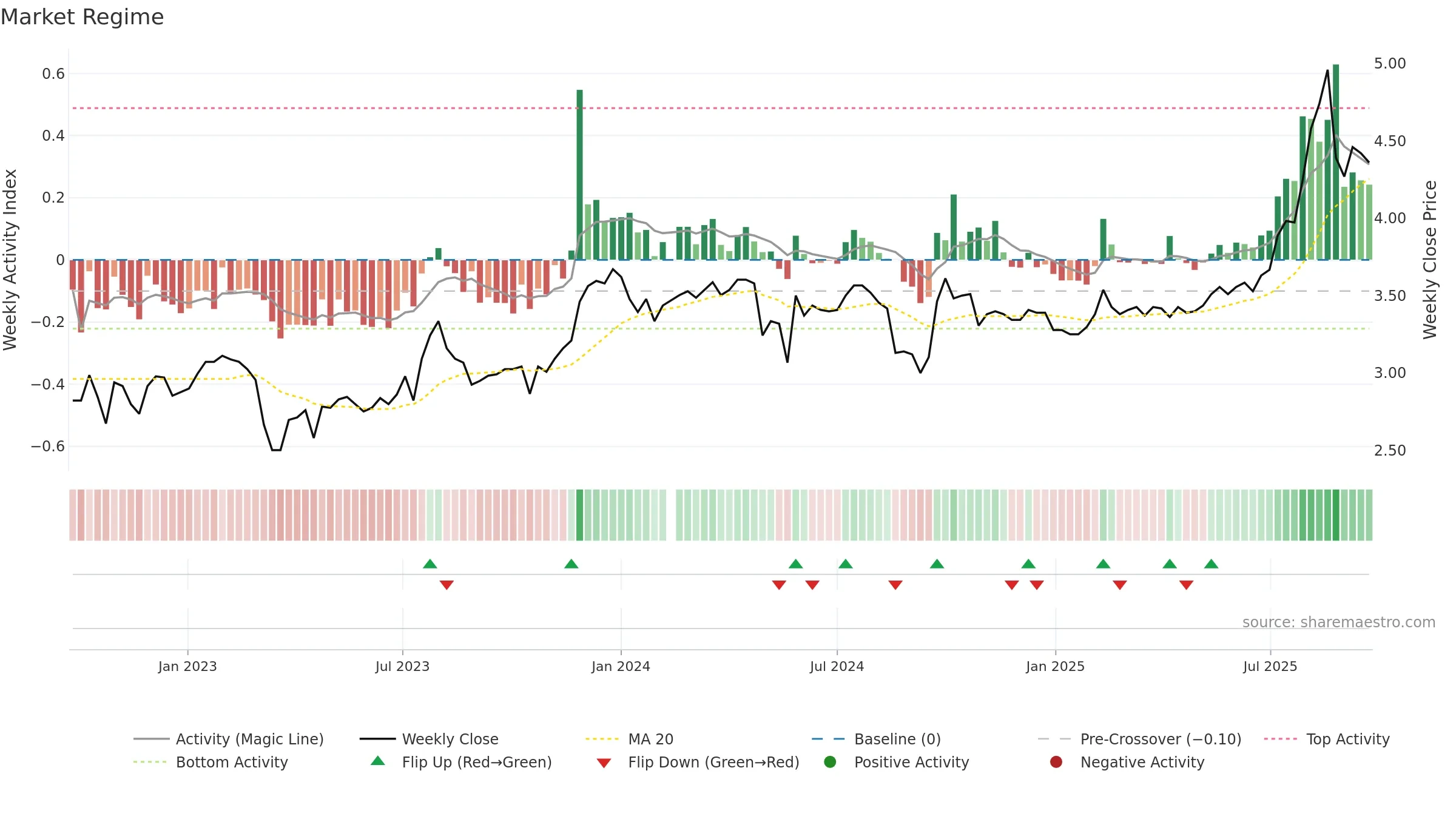200625 weekly Market Snapshot chart, closing 2025-09-22.