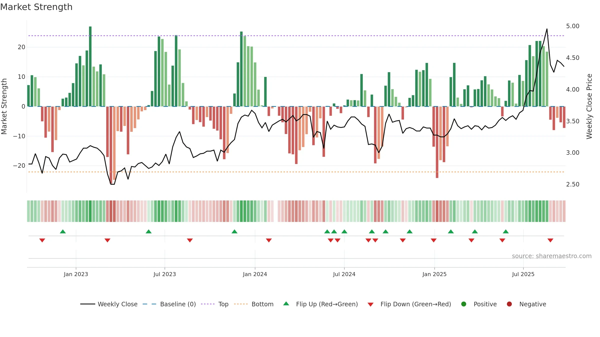 200625 weekly Market Strength chart, closing 2025-09-22.