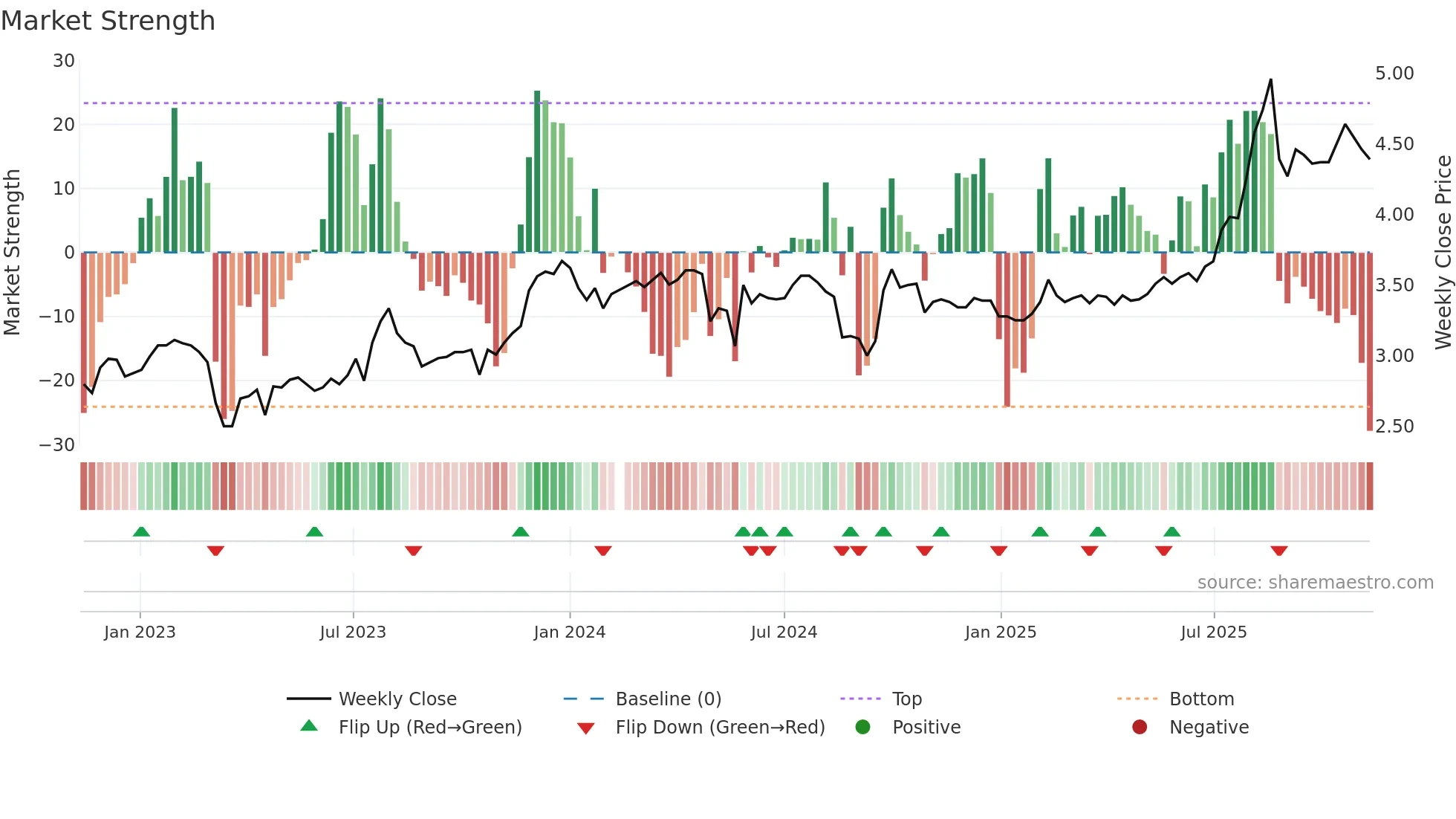 200625 weekly Market Strength chart