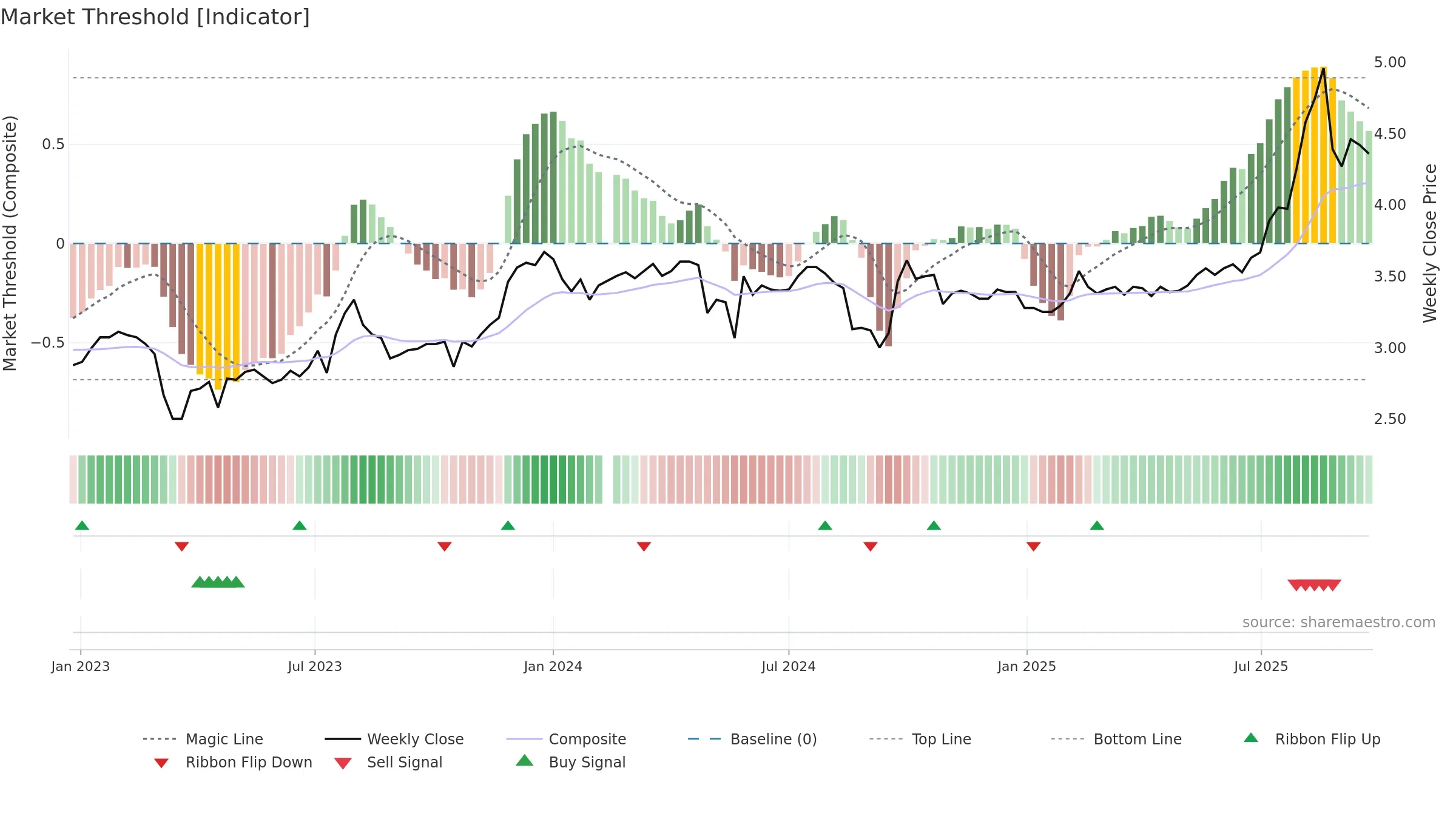 200625 weekly Market Threshold chart, closing 2025-09-22.