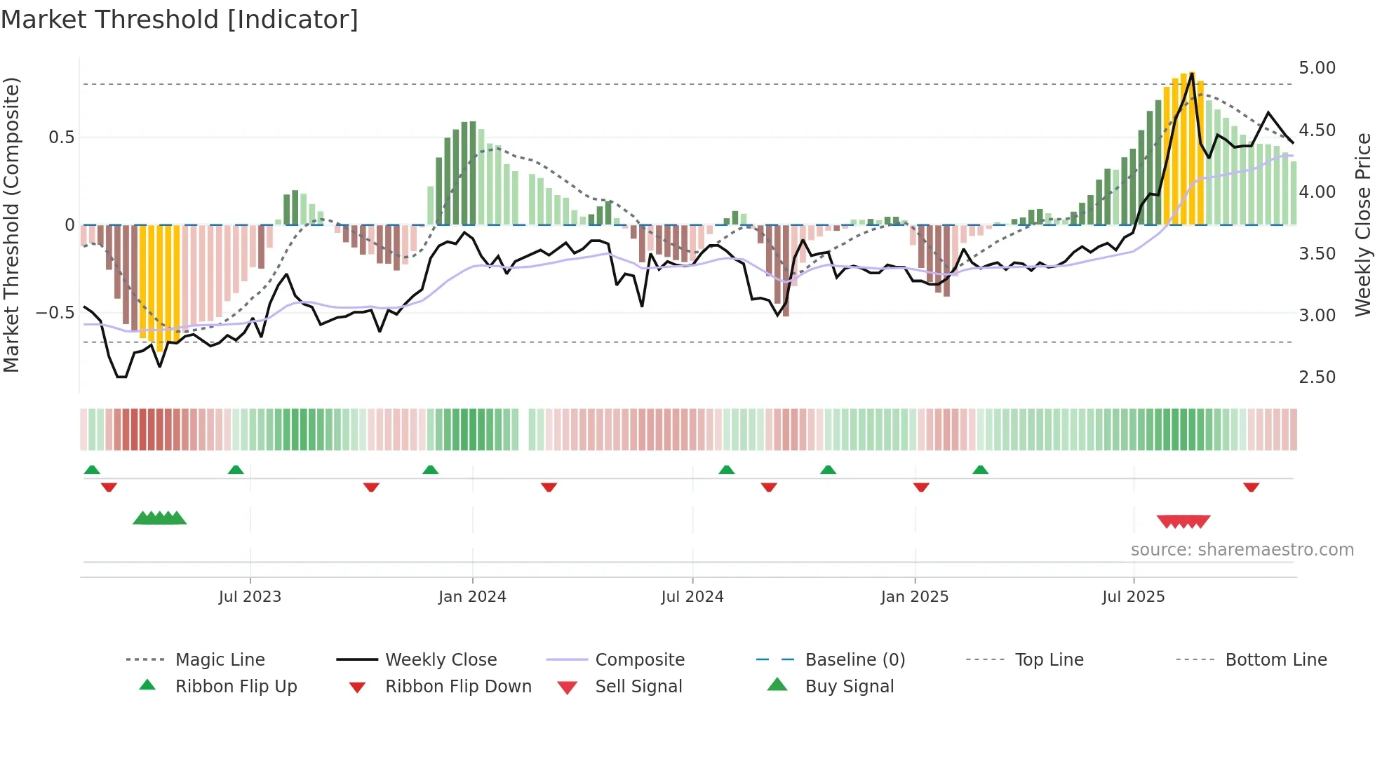 200625 weekly Market Threshold chart