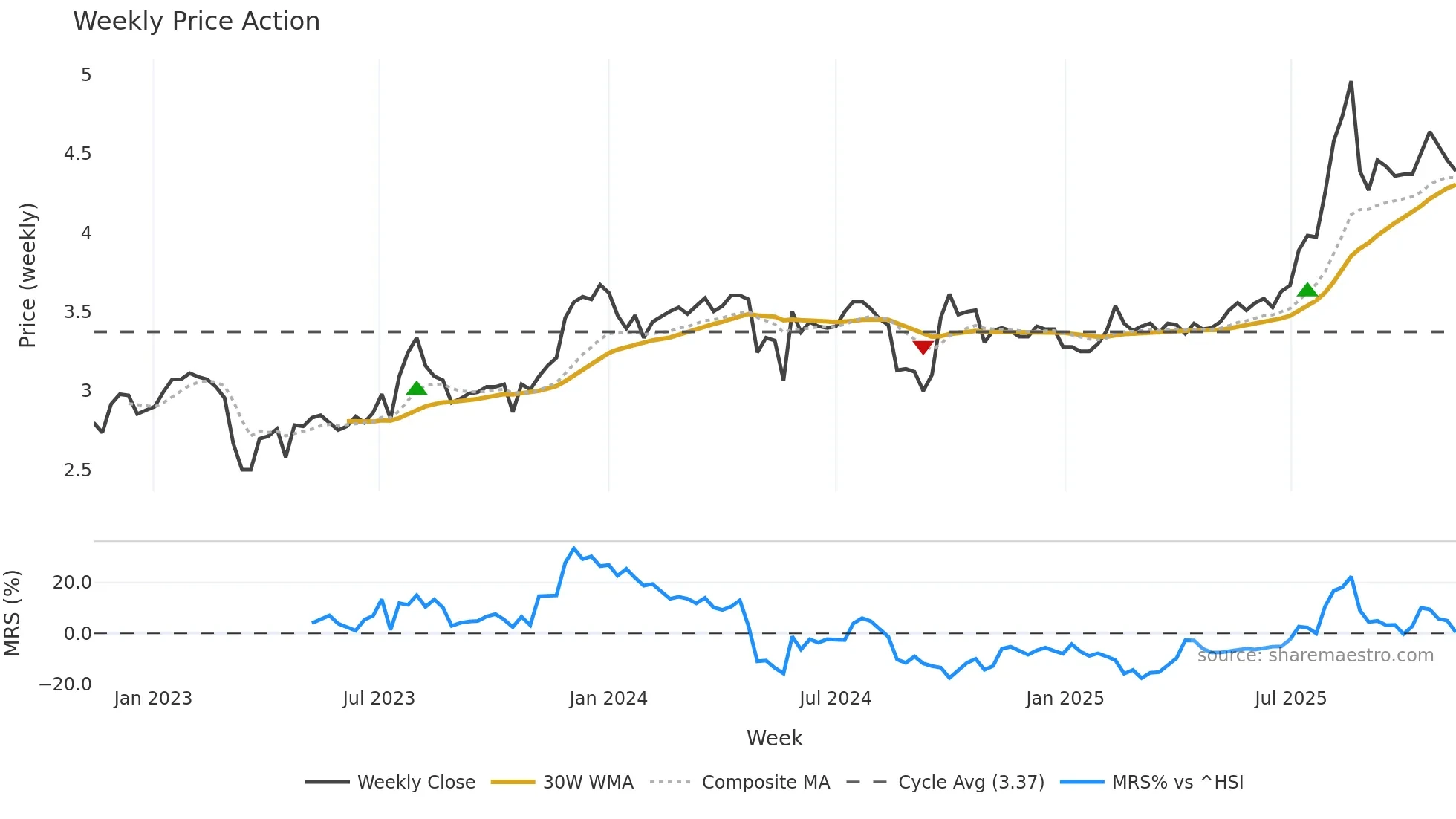 200625 weekly Price Action chart, closing 2025-11-10