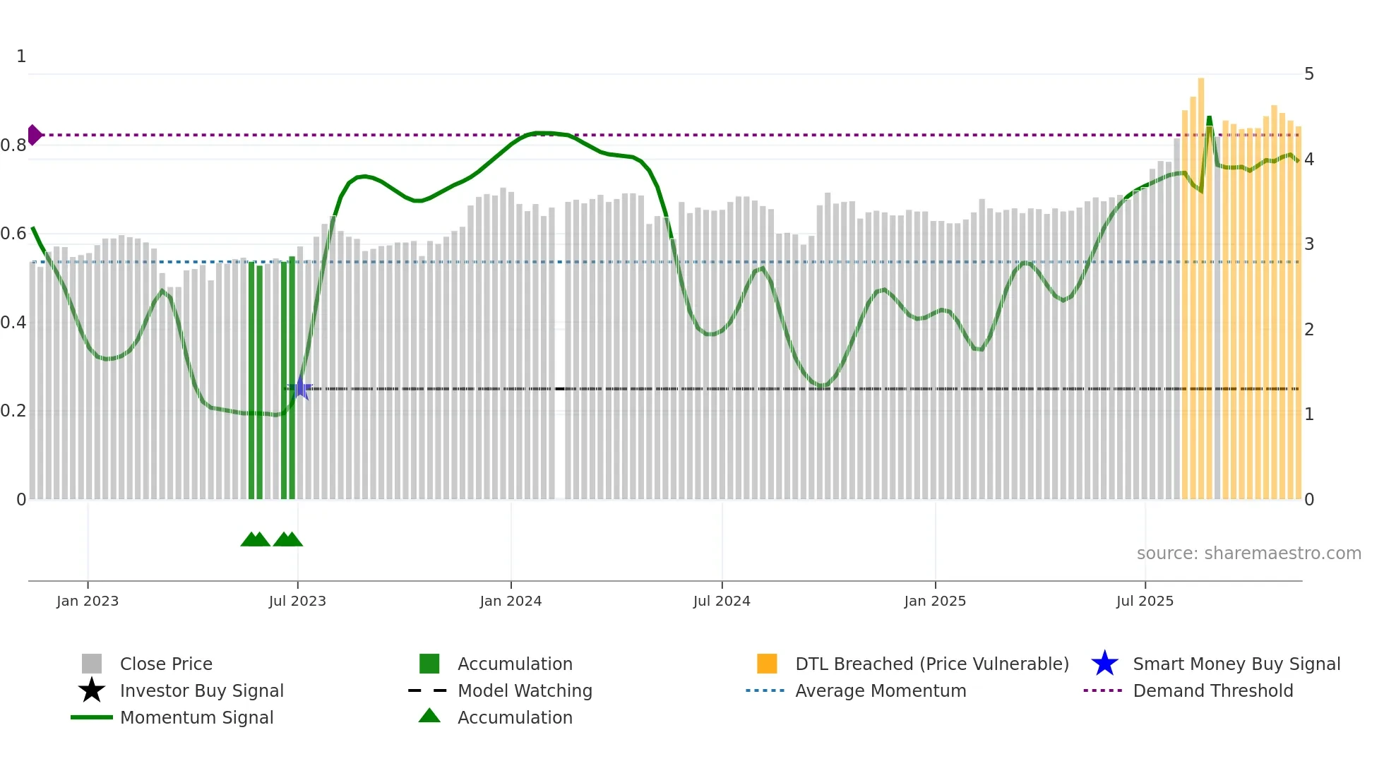 200625 weekly Smart Money chart
