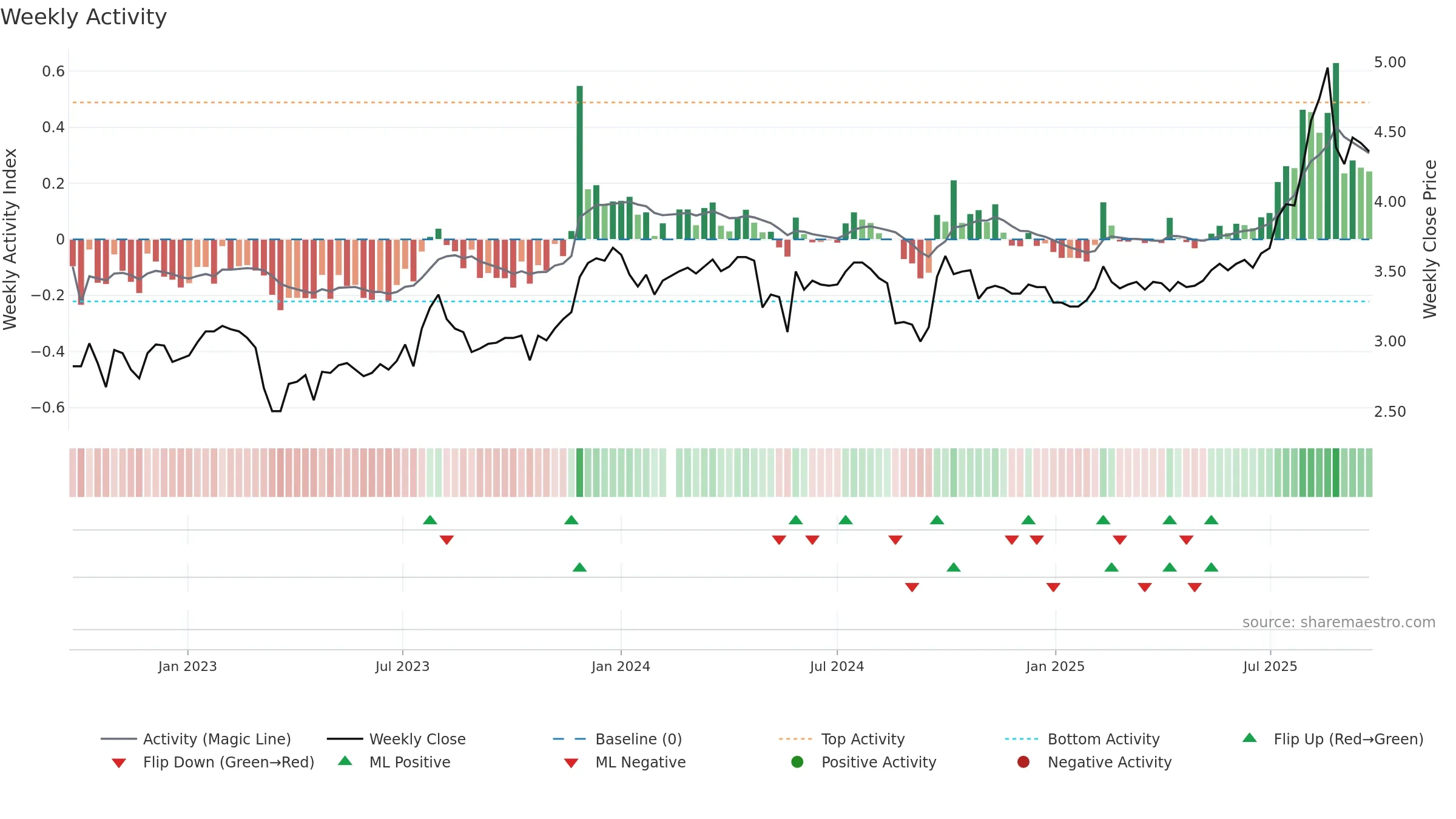 200625 weekly Activity chart, closing 2025-09-22.