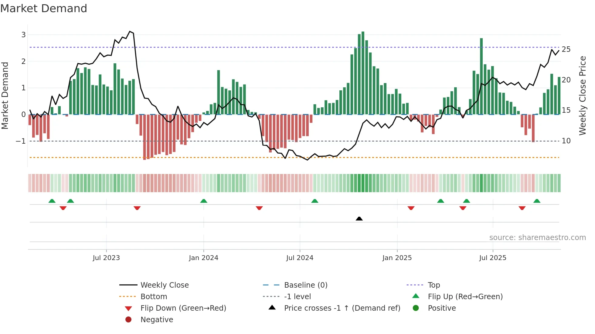 ATALREAL weekly Market Demand chart