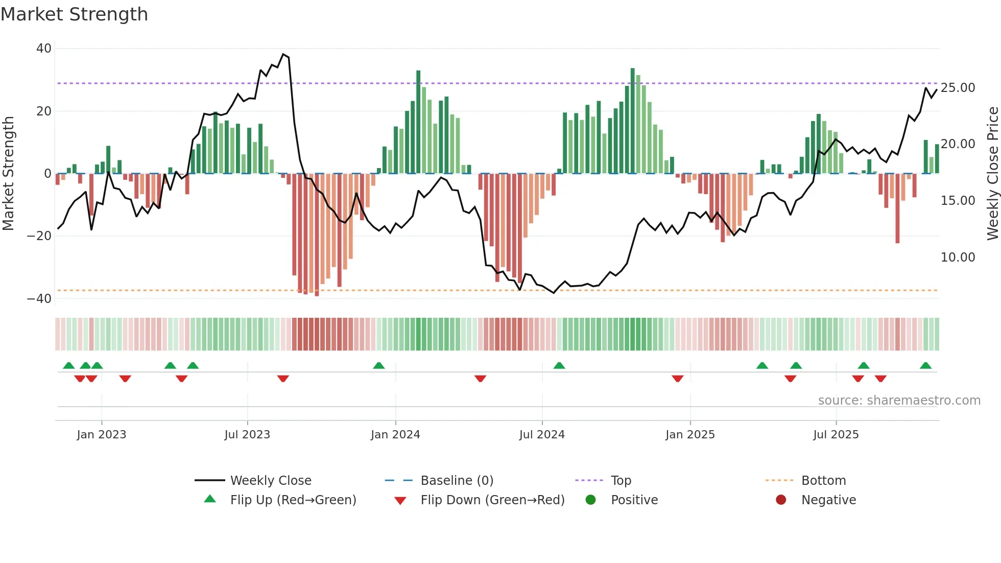 ATALREAL weekly Market Strength chart