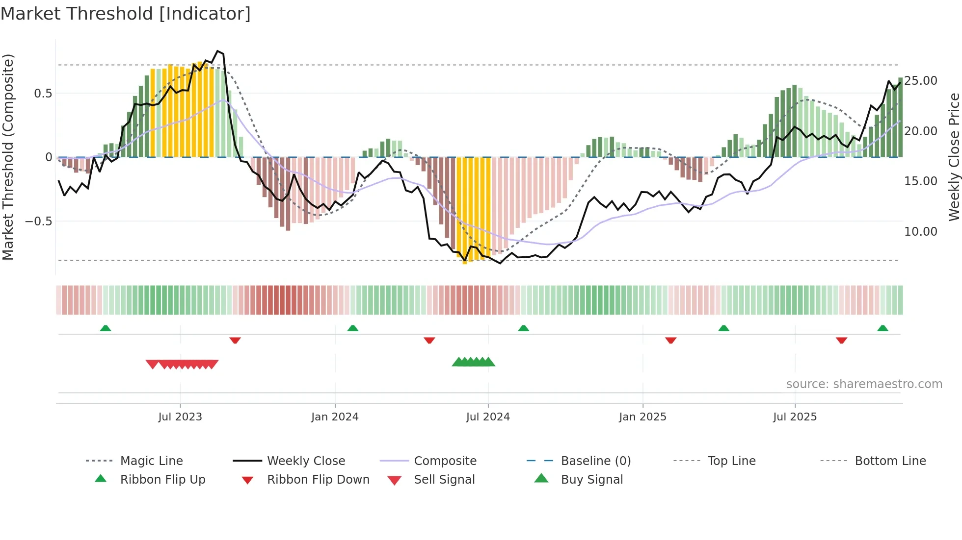ATALREAL weekly Market Threshold chart