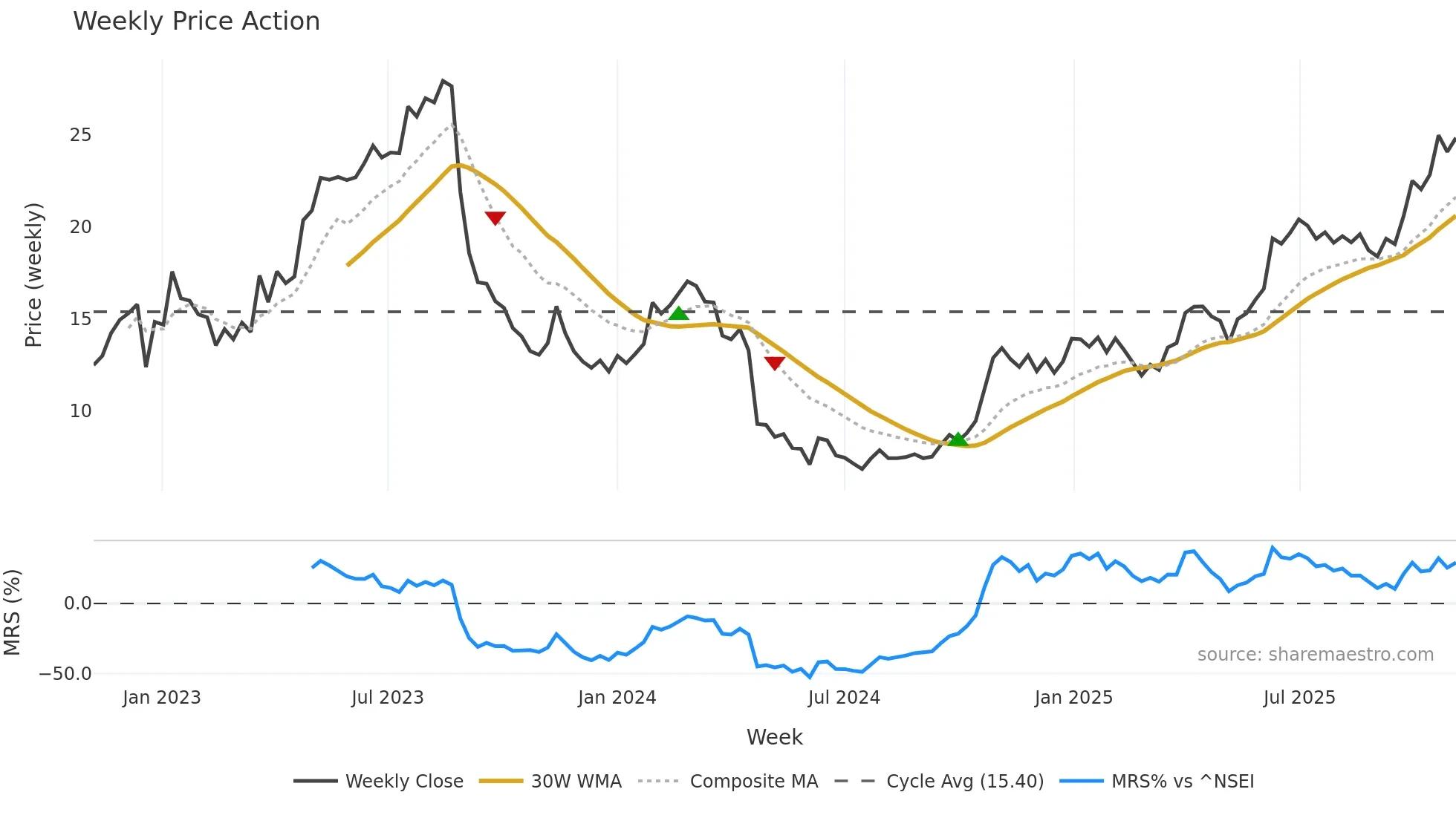 ATALREAL weekly Price Action chart, closing 2025-11-03