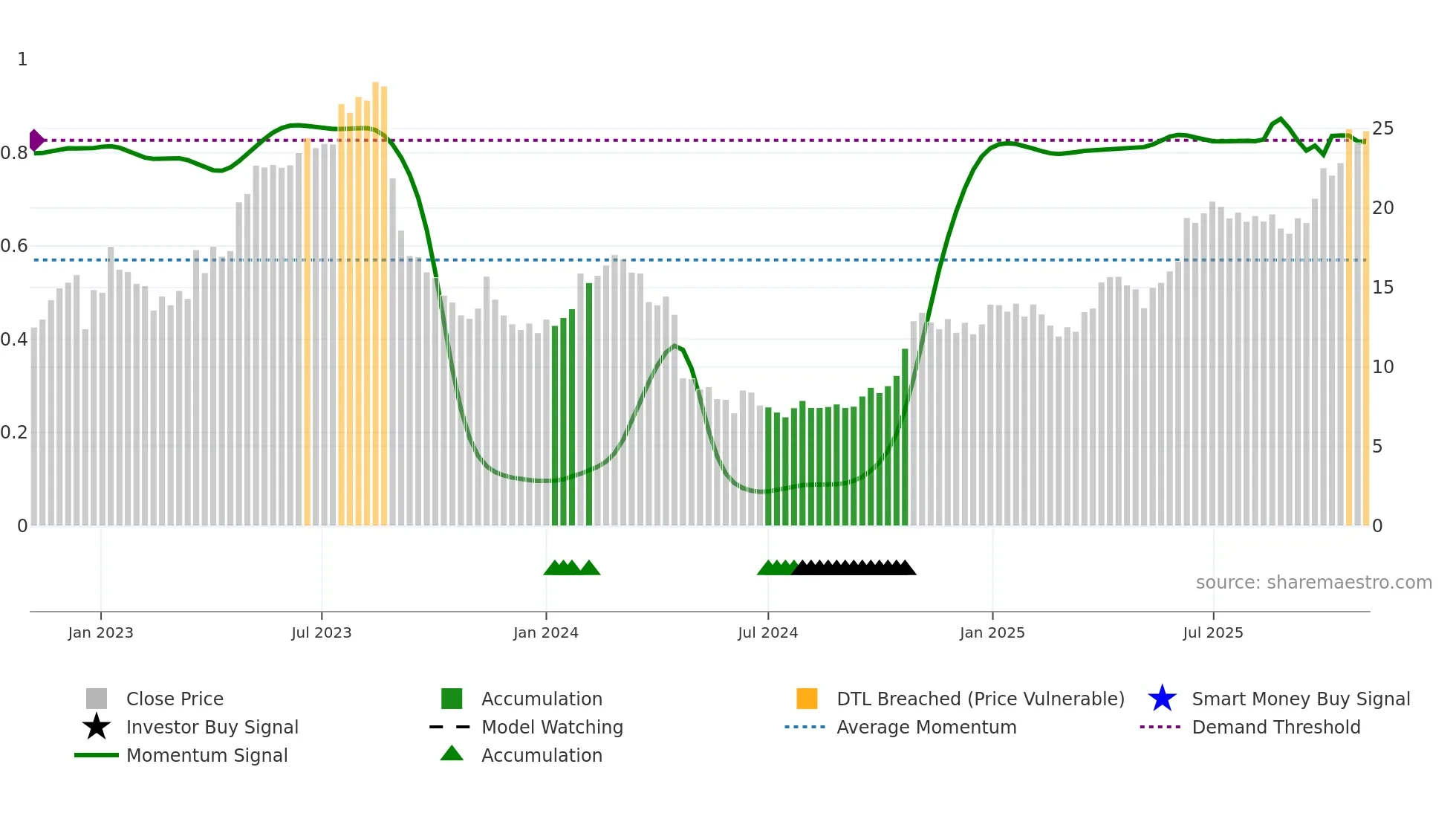 ATALREAL weekly Smart Money chart