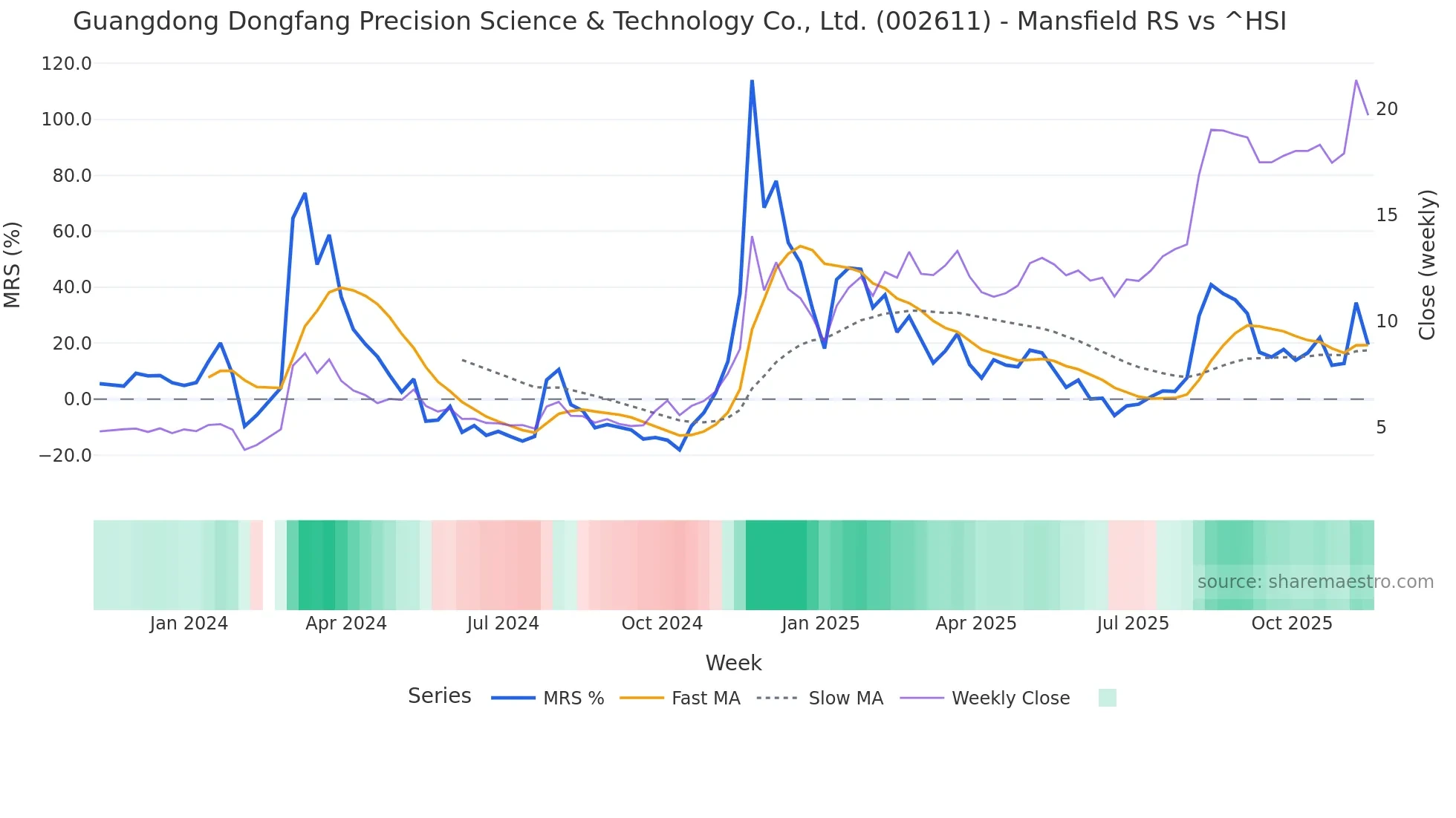 002611 Mansfield Relative Strength chart