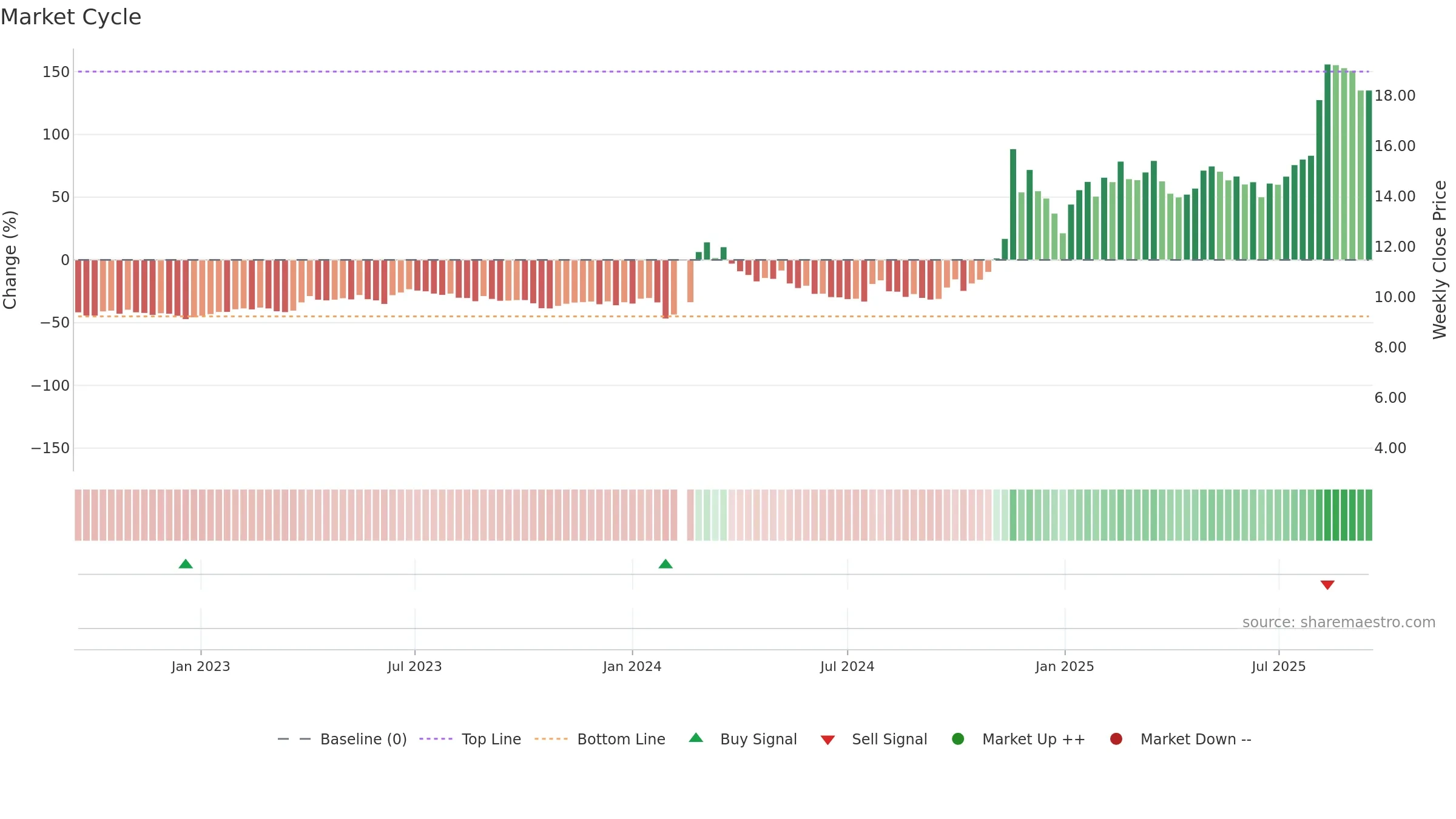 002611 weekly Market Cycle chart, closing 2025-09-15.