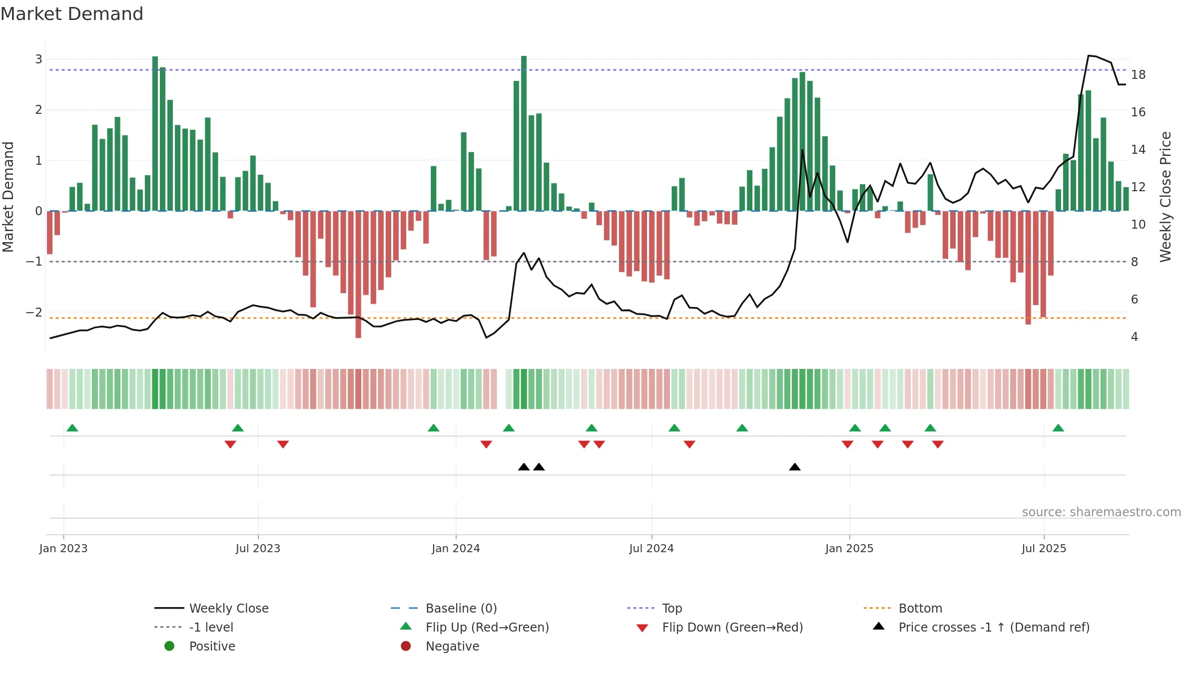 002611 weekly Market Demand chart, closing 2025-09-15.