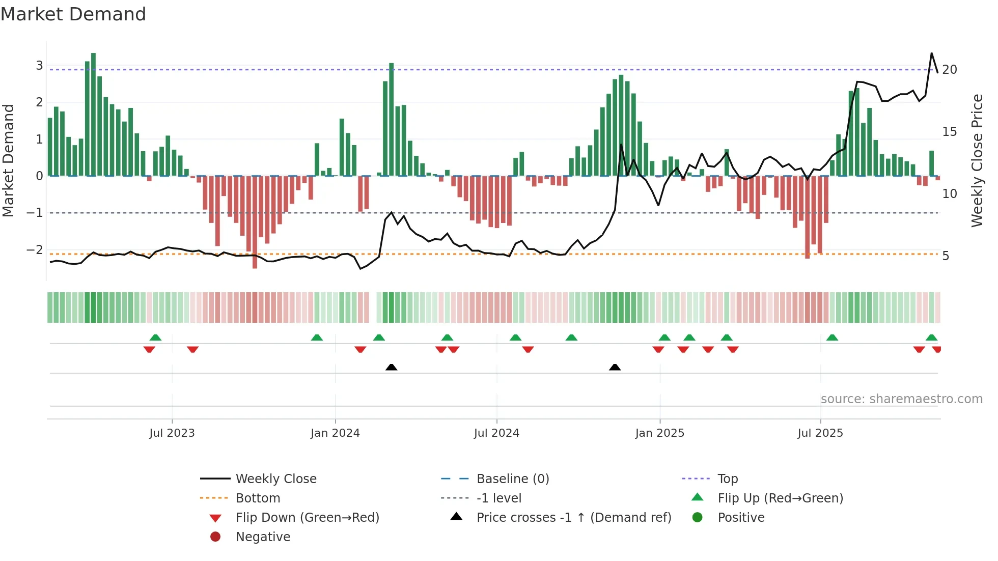 002611 weekly Market Demand chart