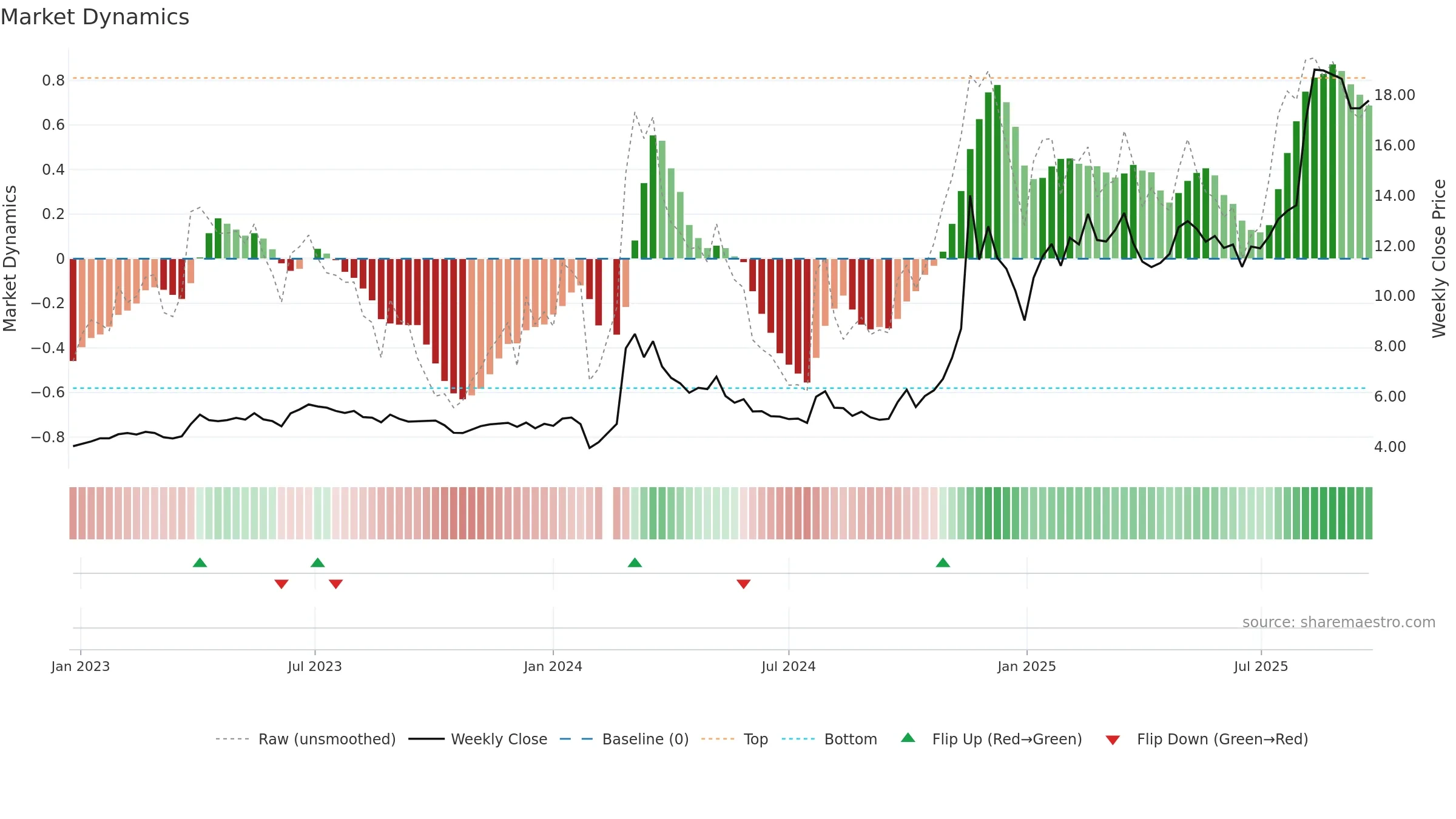 002611 weekly Market Dynamics chart, closing 2025-09-15.