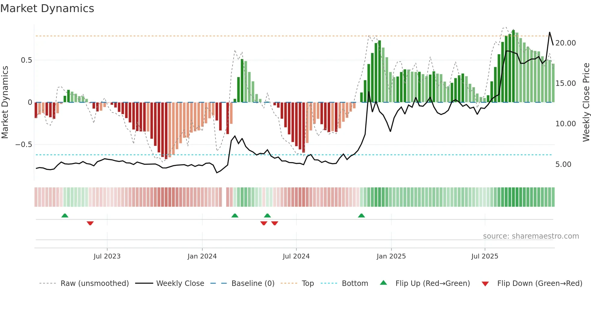 002611 weekly Market Dynamics chart