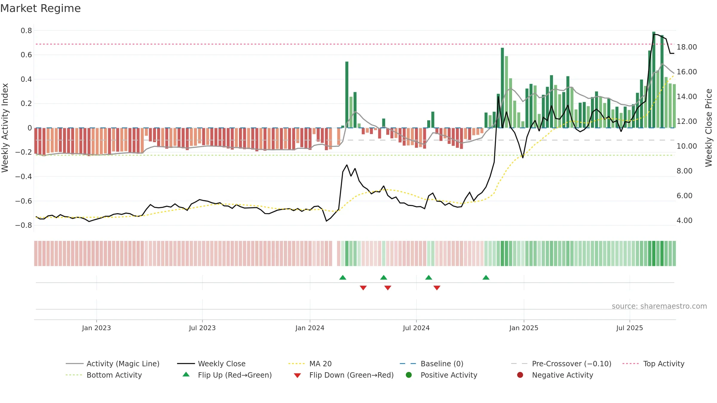 002611 weekly Market Snapshot chart, closing 2025-09-15.