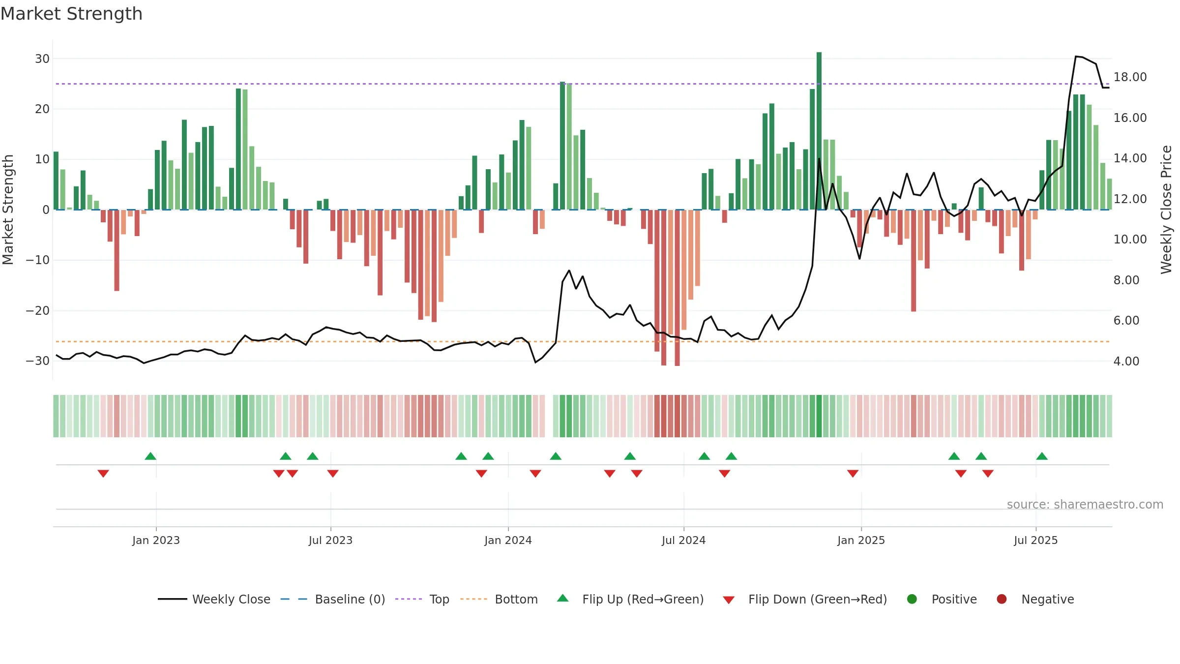 002611 weekly Market Strength chart, closing 2025-09-15.