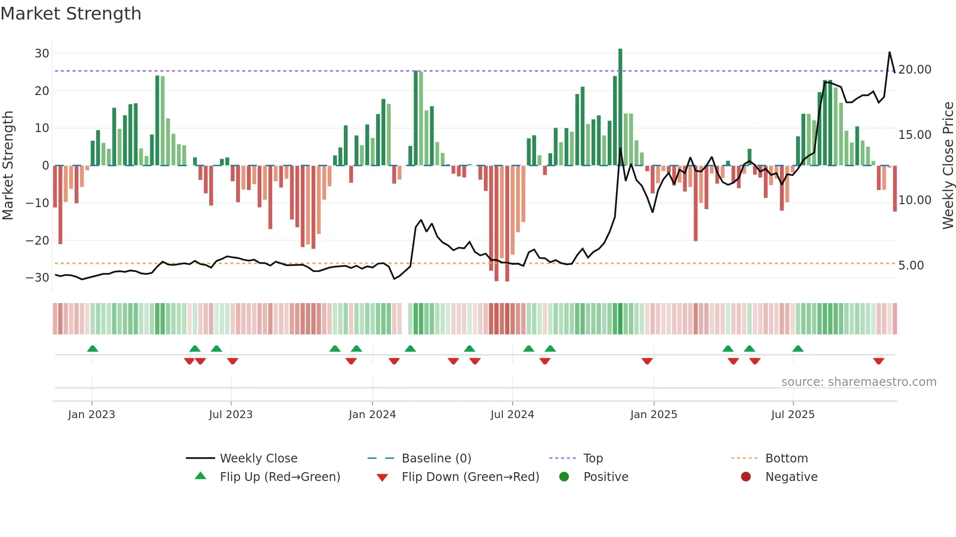 002611 weekly Market Strength chart