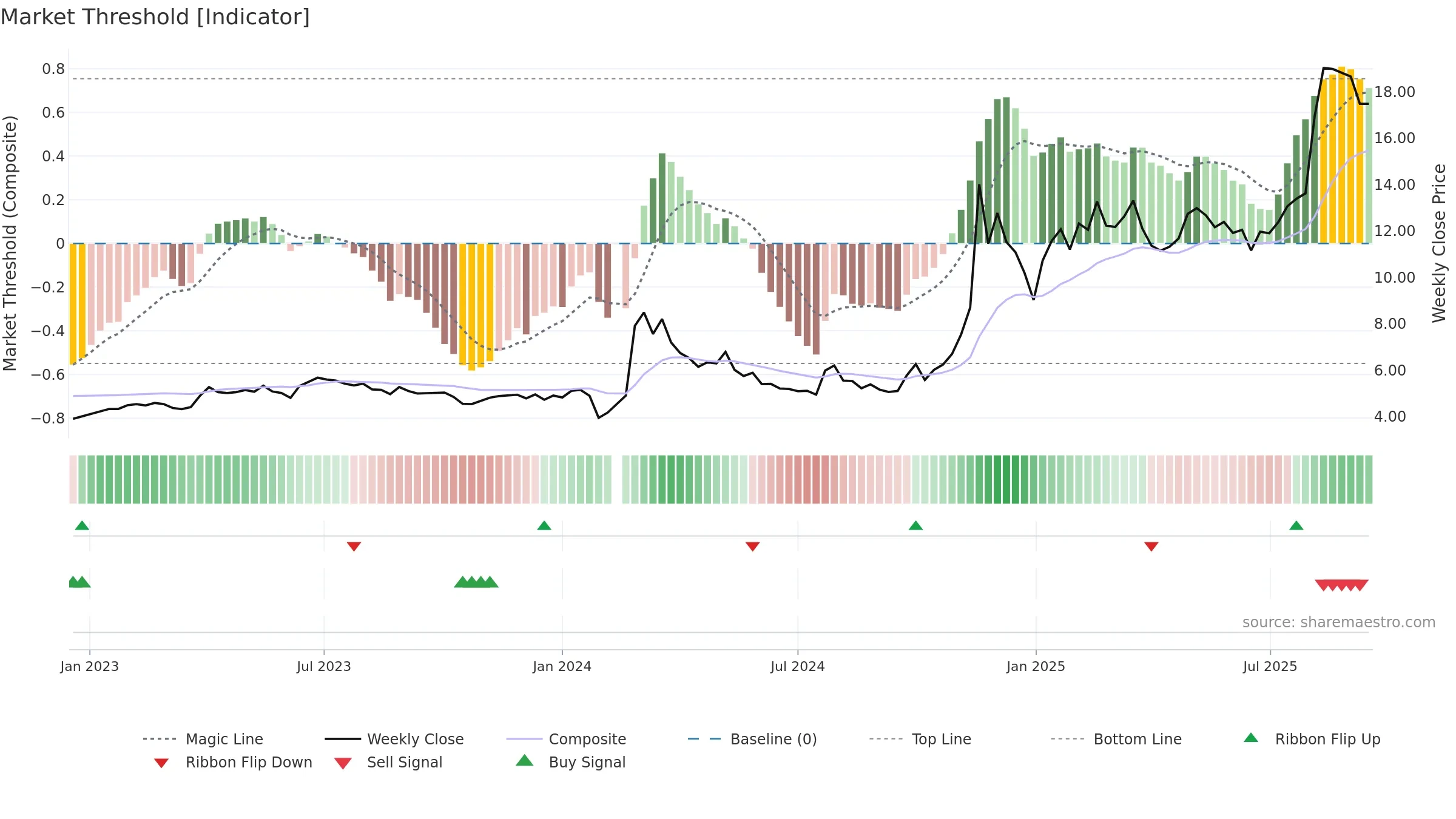 002611 weekly Market Threshold chart, closing 2025-09-15.