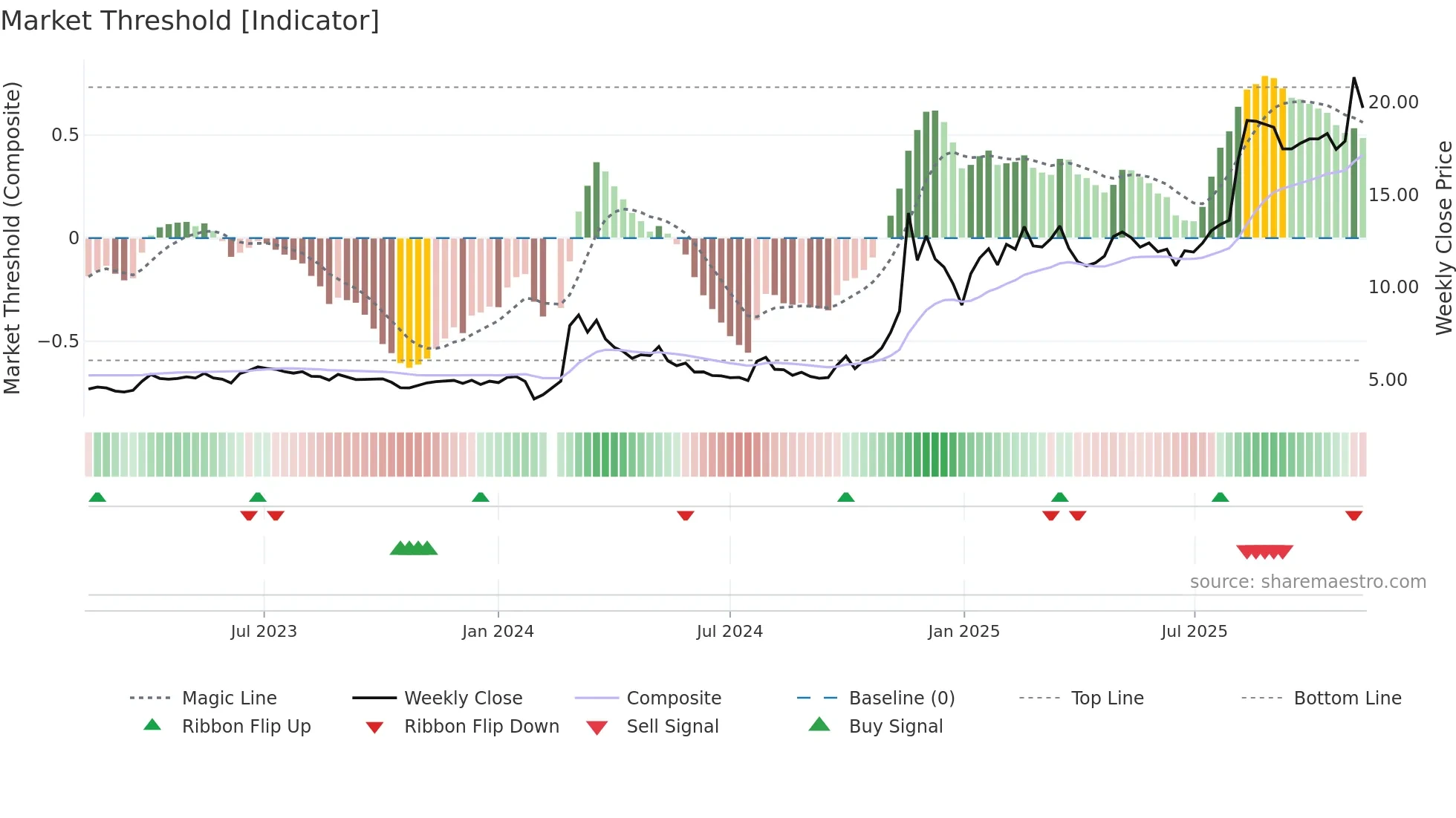 002611 weekly Market Threshold chart