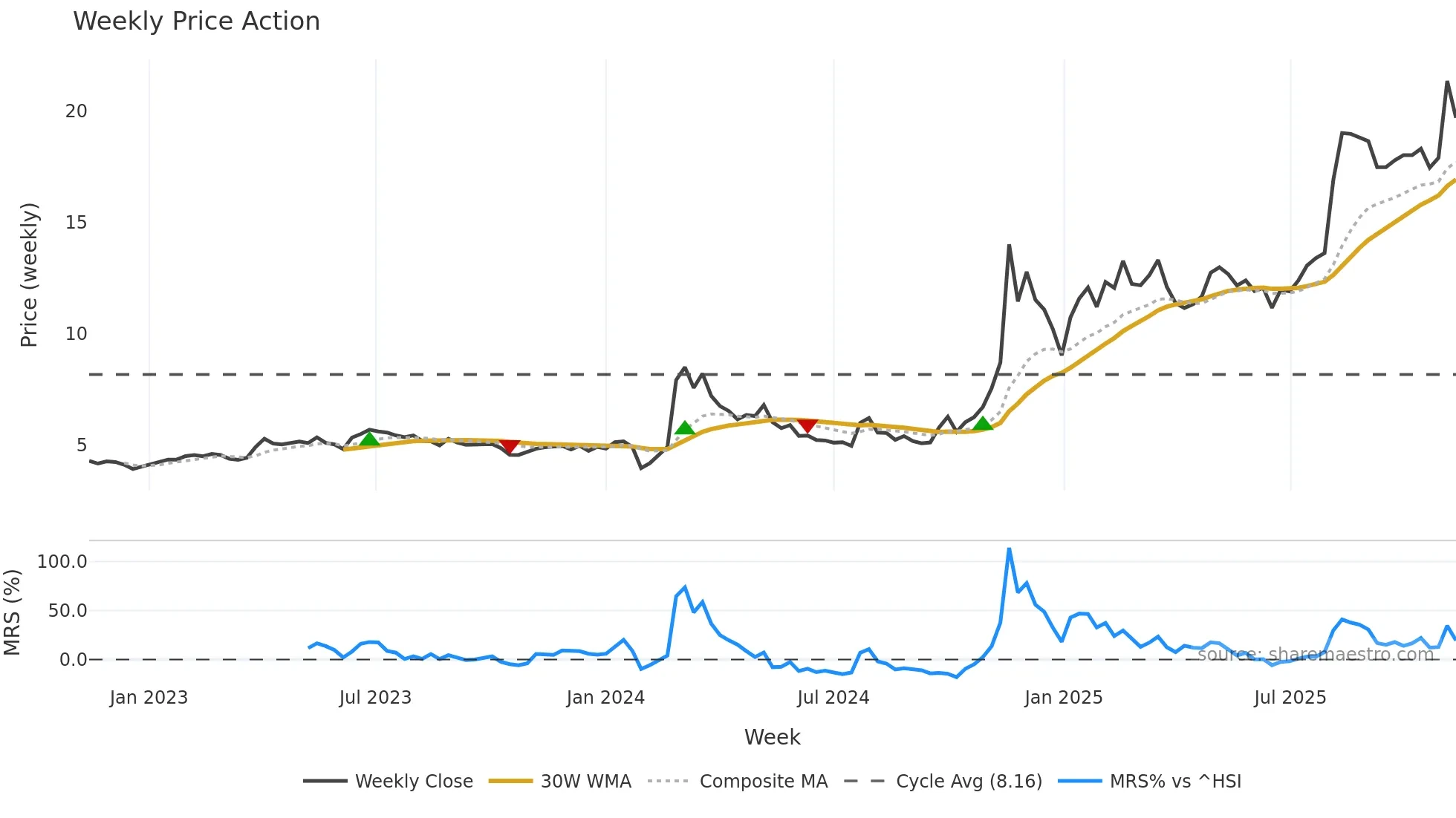 002611 weekly Price Action chart, closing 2025-11-10