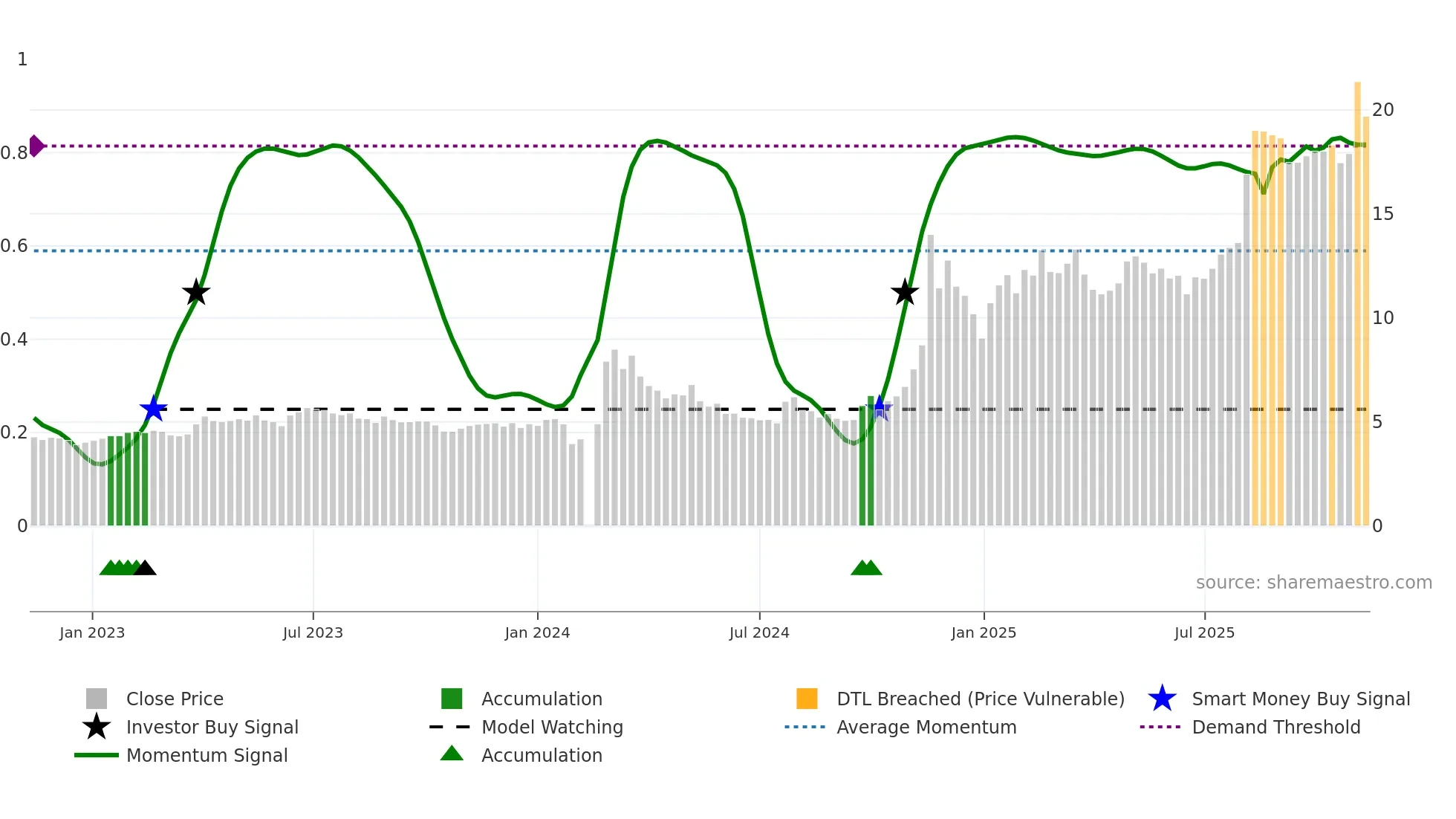 002611 weekly Smart Money chart