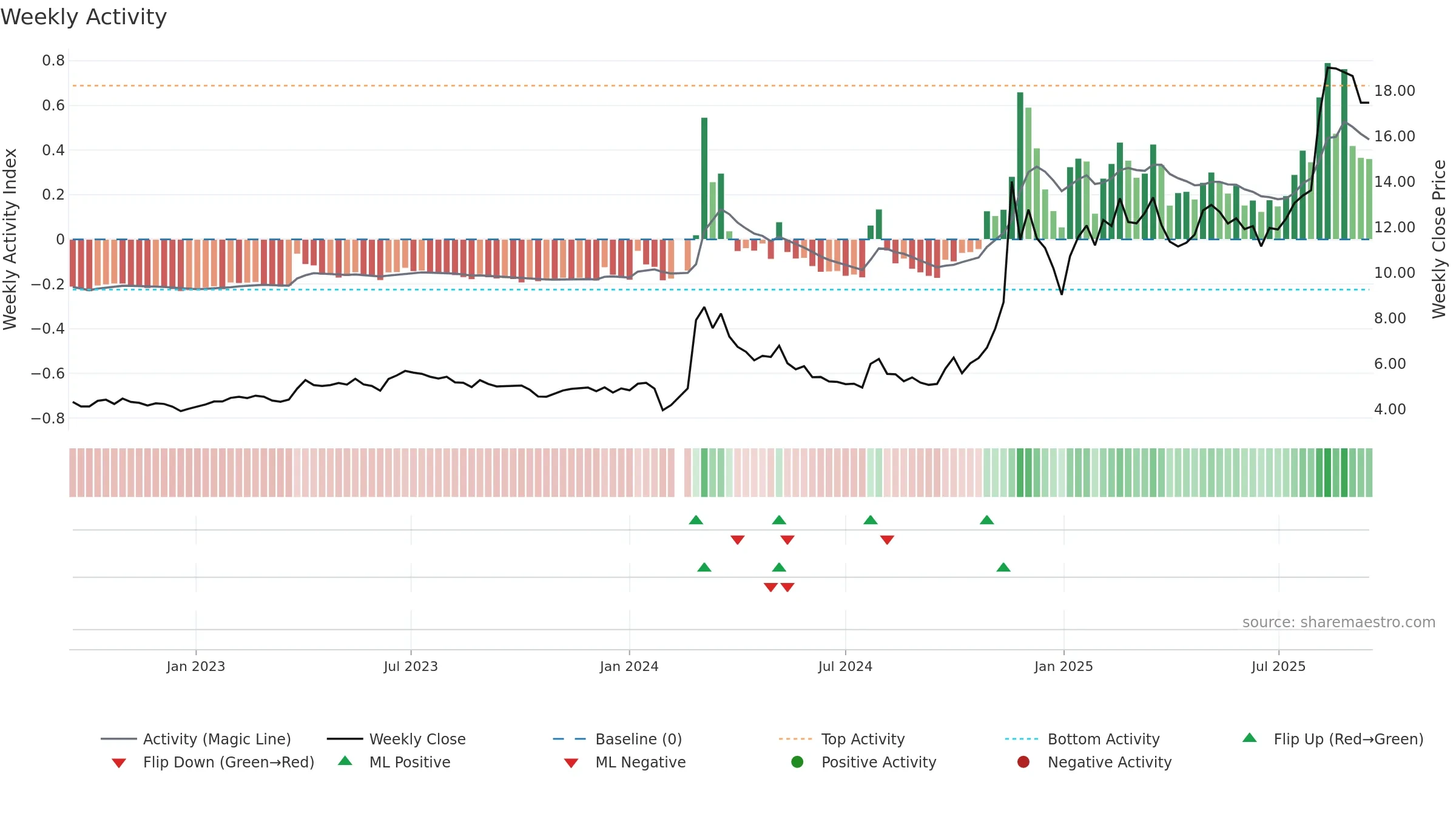 002611 weekly Activity chart, closing 2025-09-15.