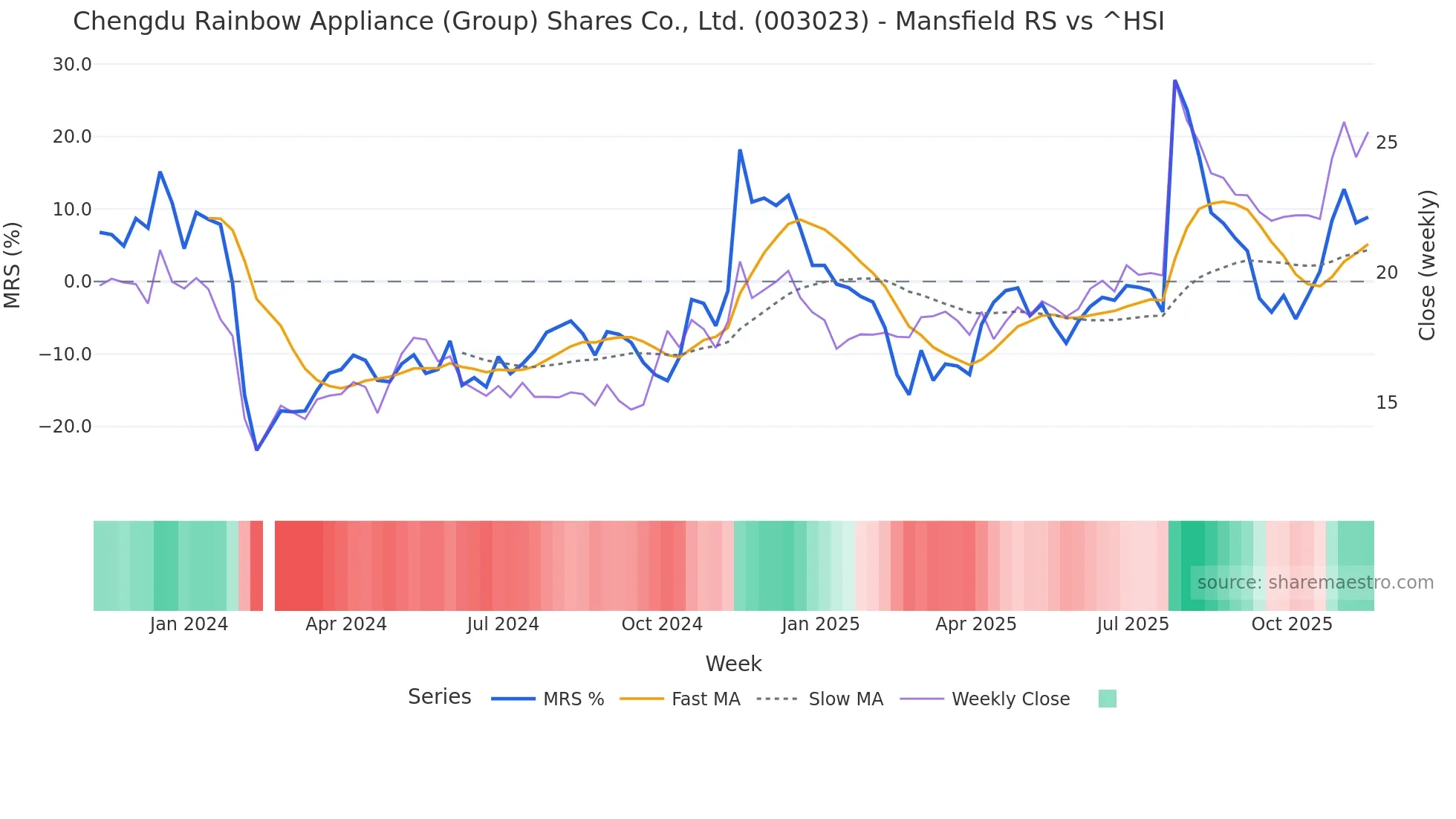 003023 Mansfield Relative Strength chart