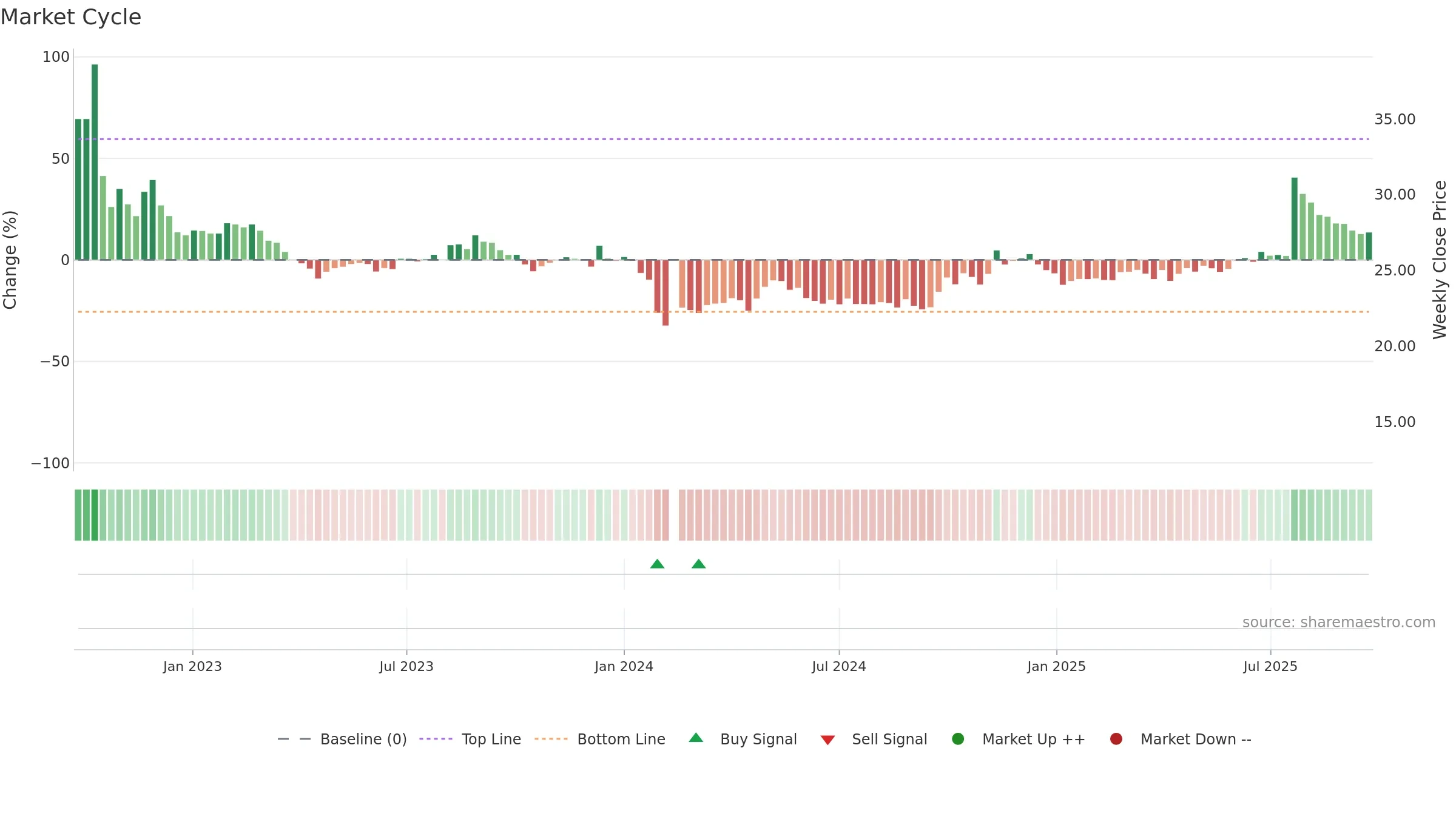 003023 weekly Market Cycle chart, closing 2025-09-22.