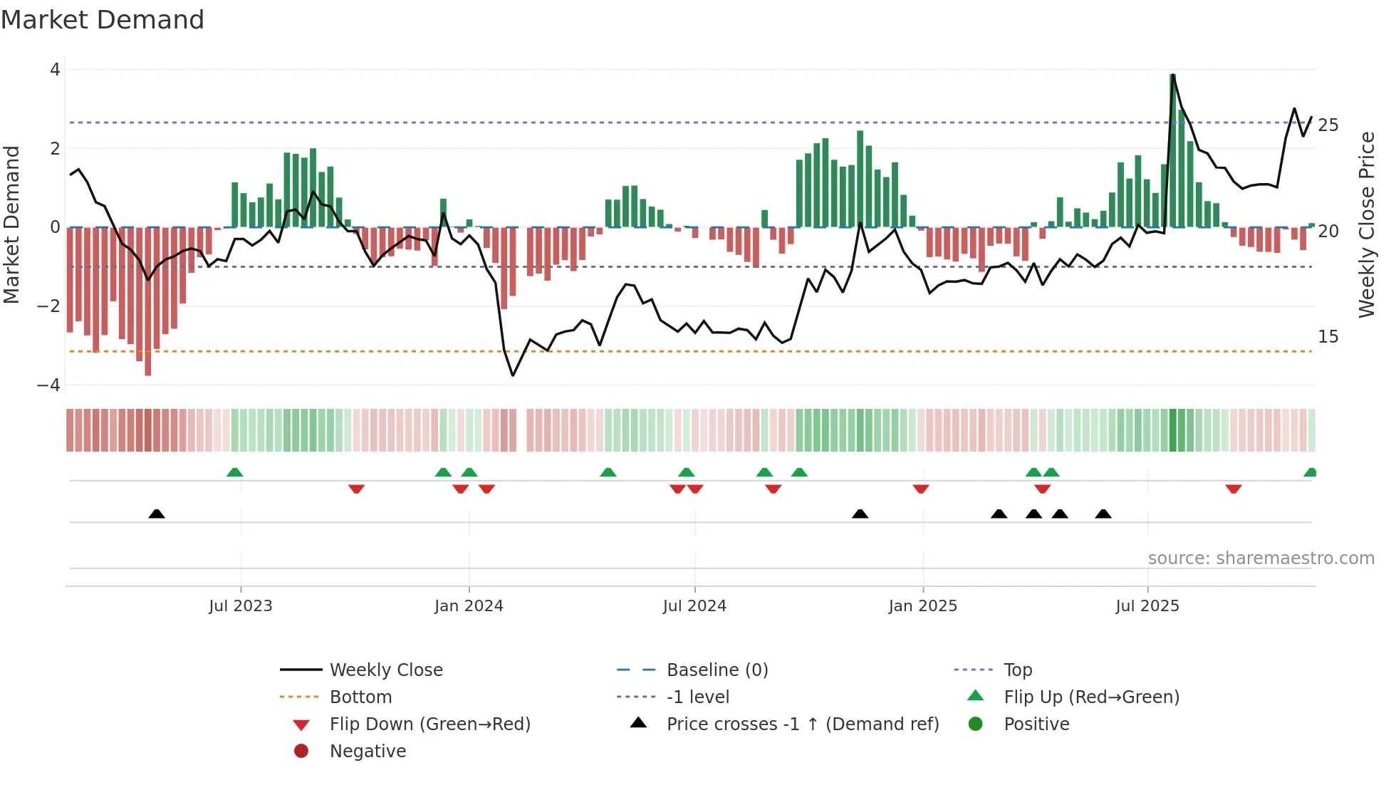 003023 weekly Market Demand chart