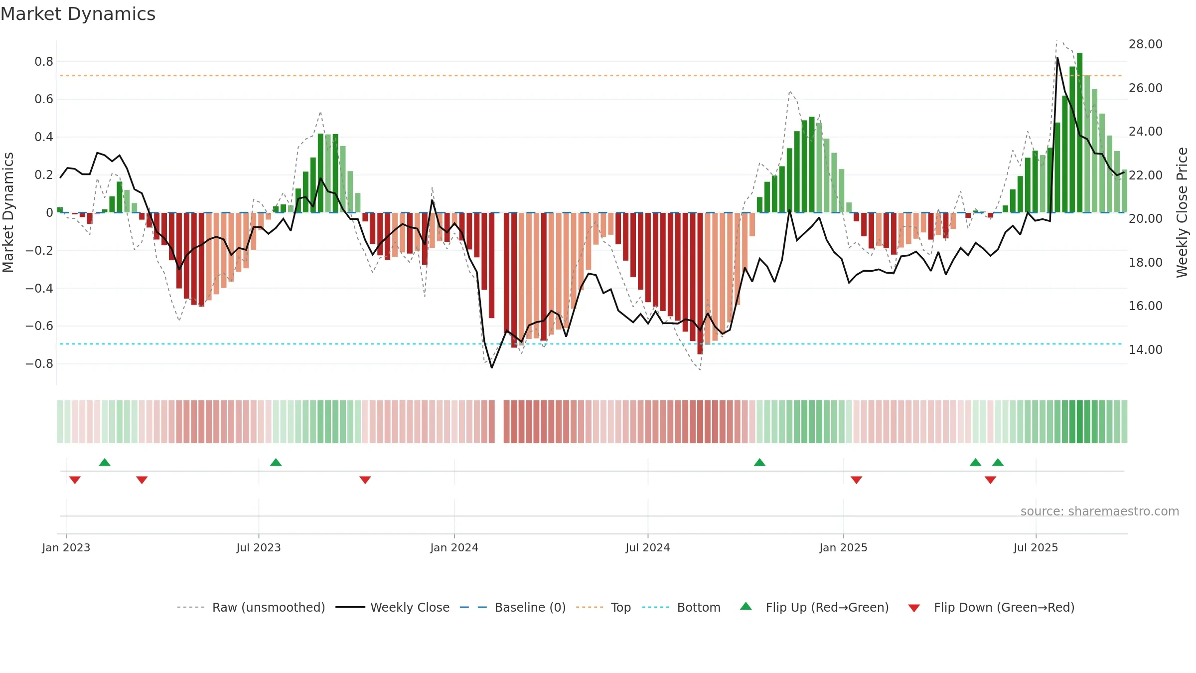 003023 weekly Market Dynamics chart, closing 2025-09-22.