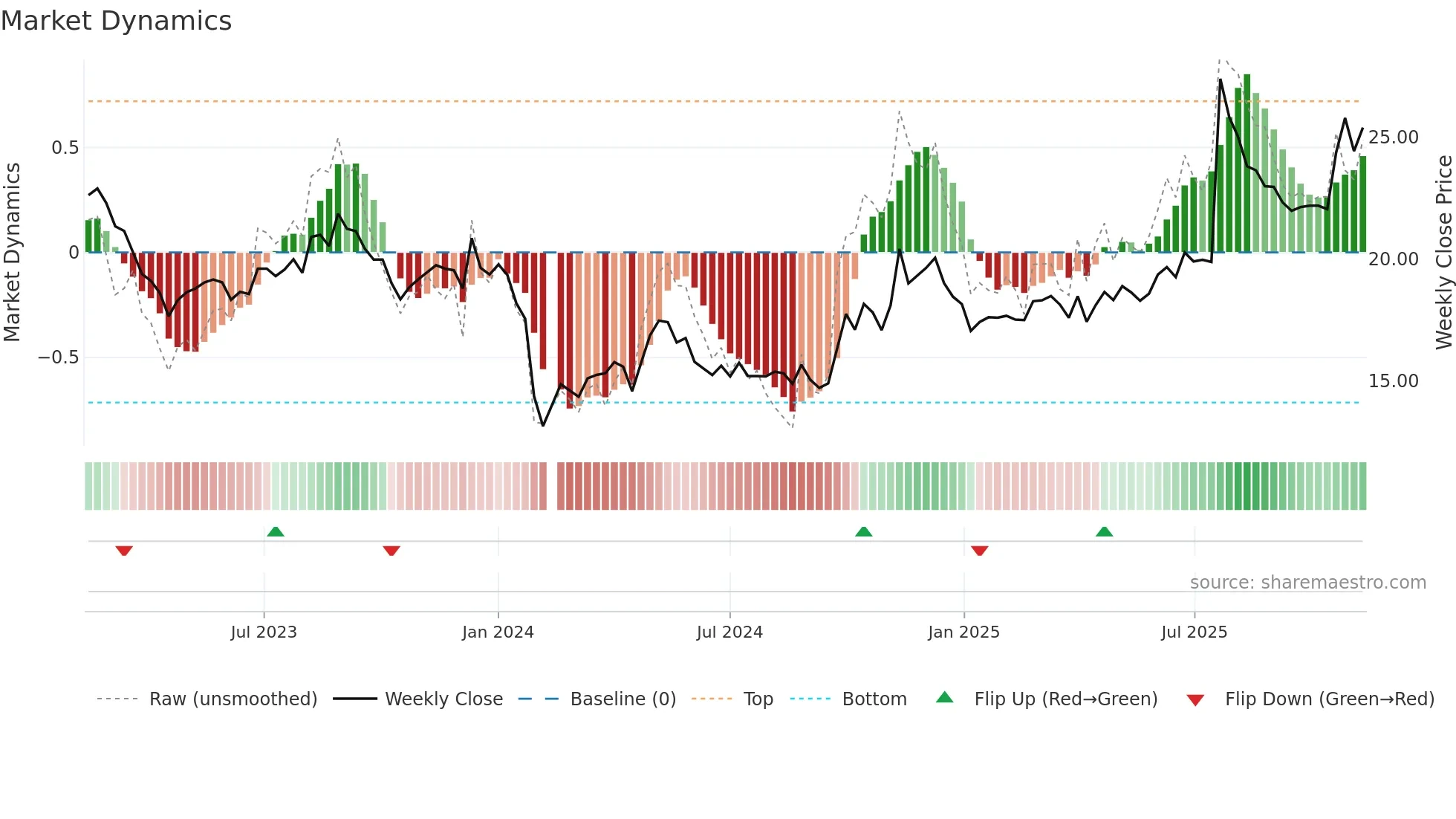 003023 weekly Market Dynamics chart