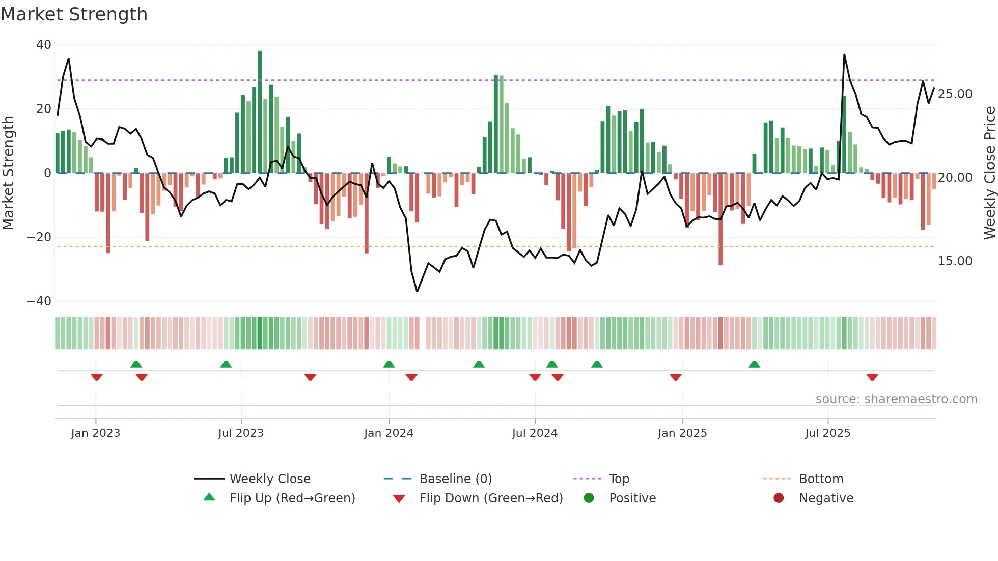 003023 weekly Market Strength chart