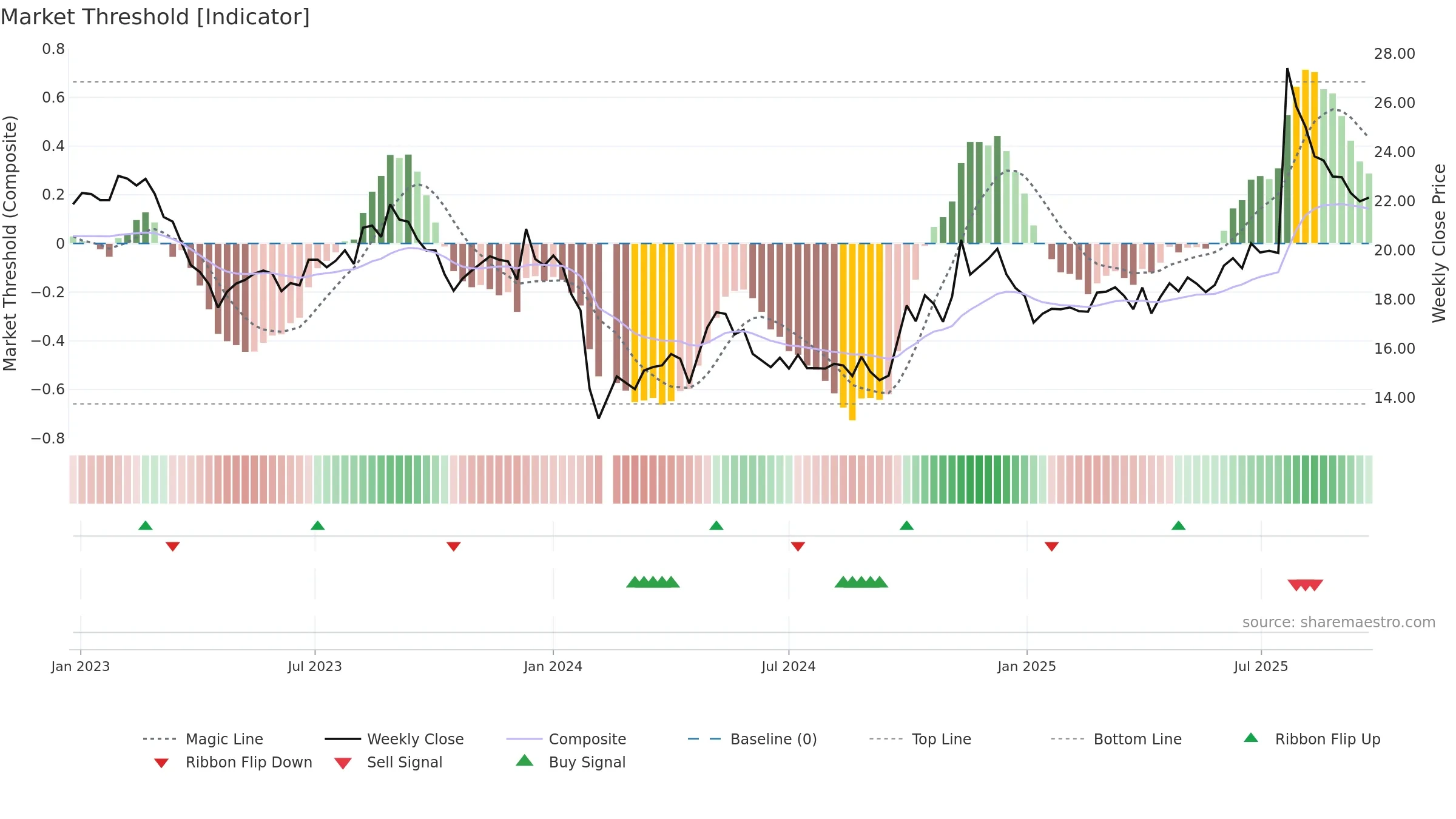003023 weekly Market Threshold chart, closing 2025-09-22.