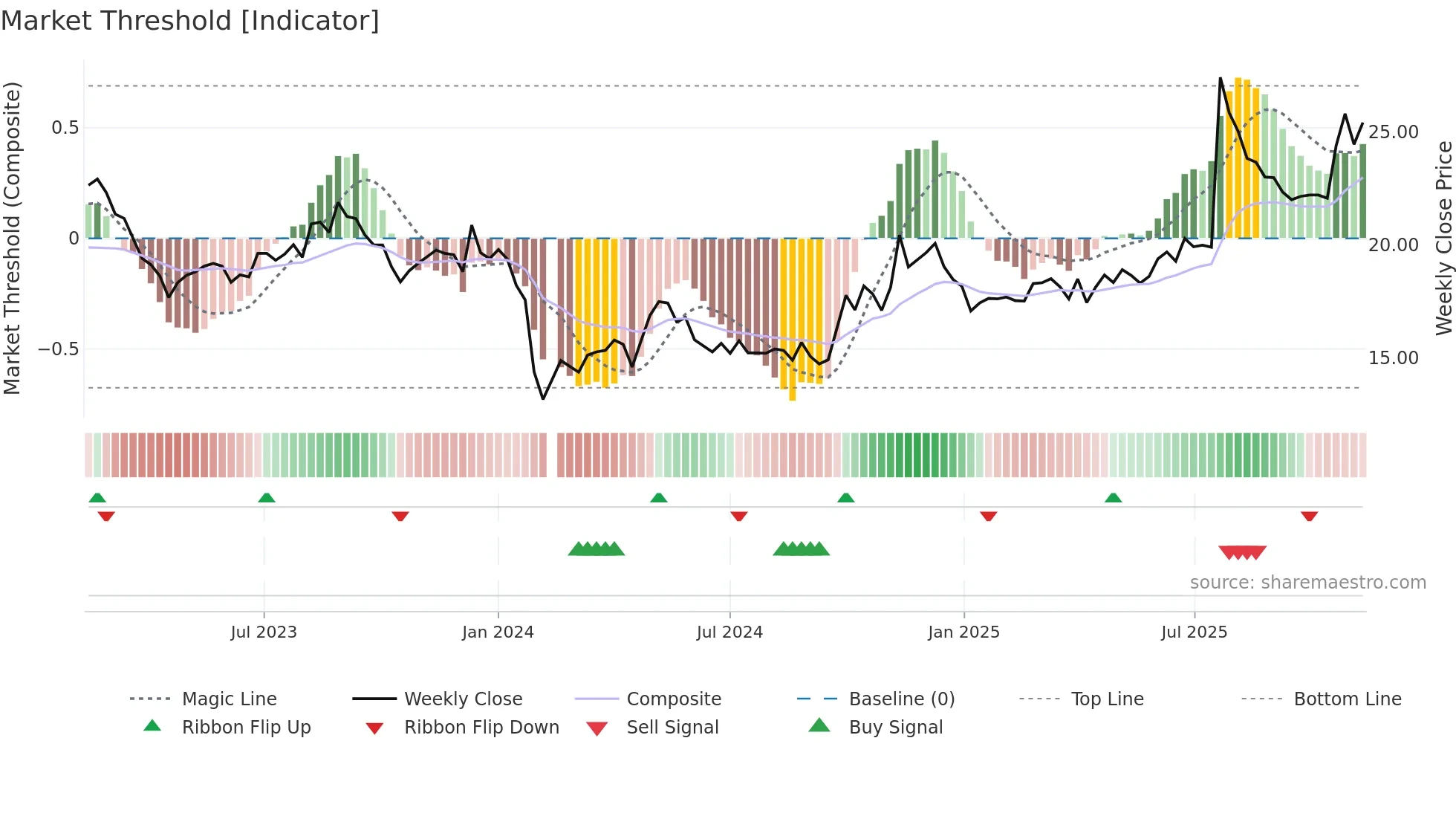 003023 weekly Market Threshold chart