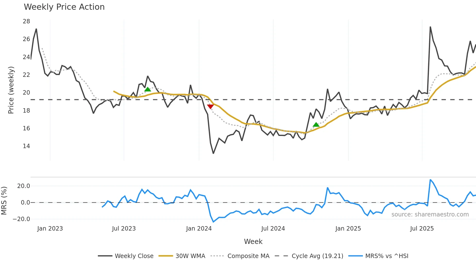 003023 weekly Price Action chart, closing 2025-11-10