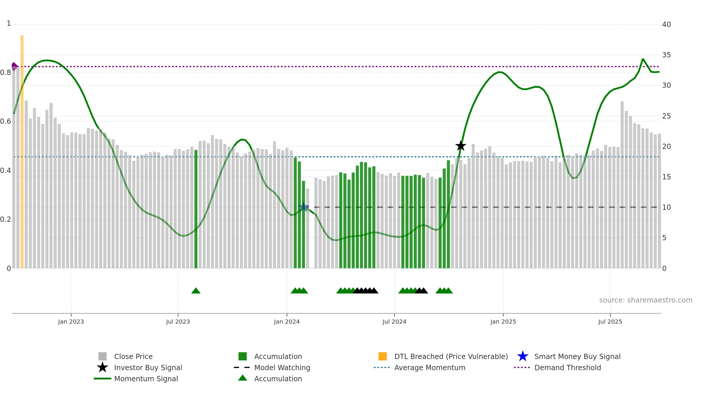003023 weekly Smart Money chart, closing 2025-09-22.