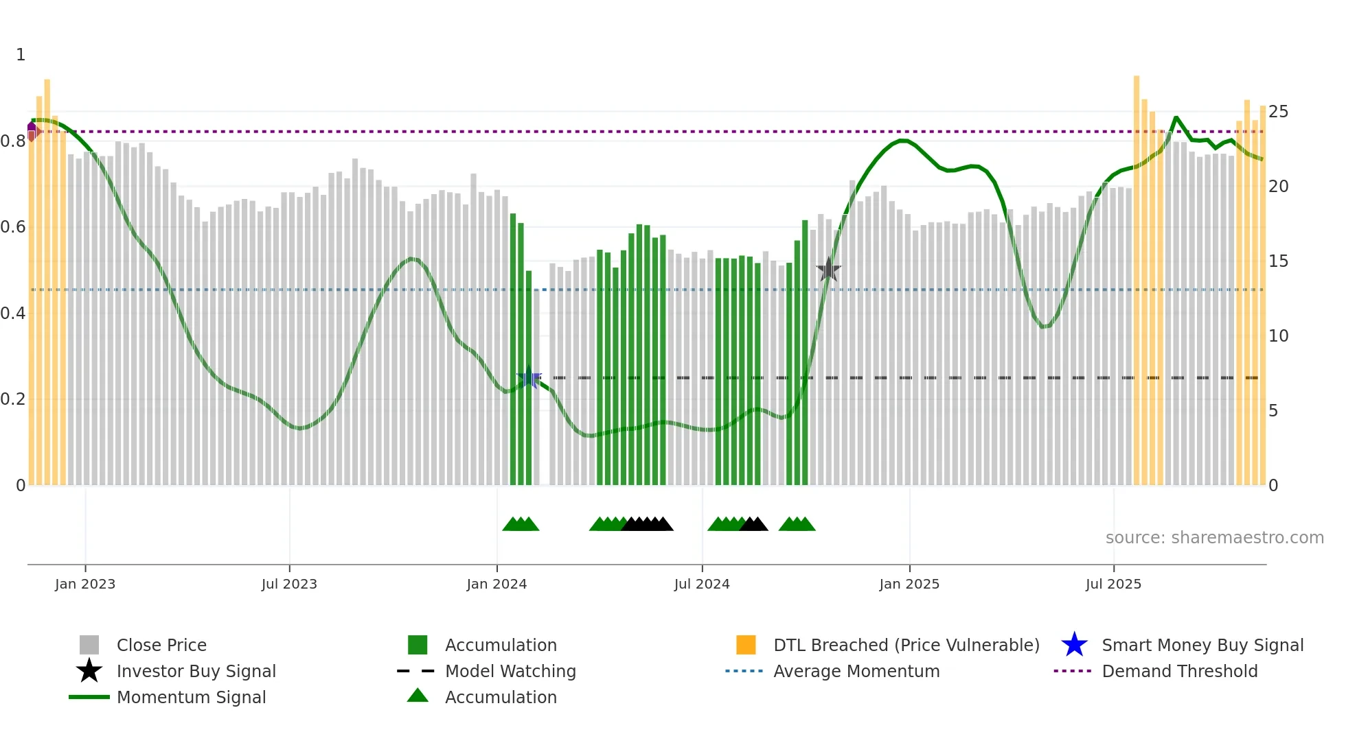 003023 weekly Smart Money chart