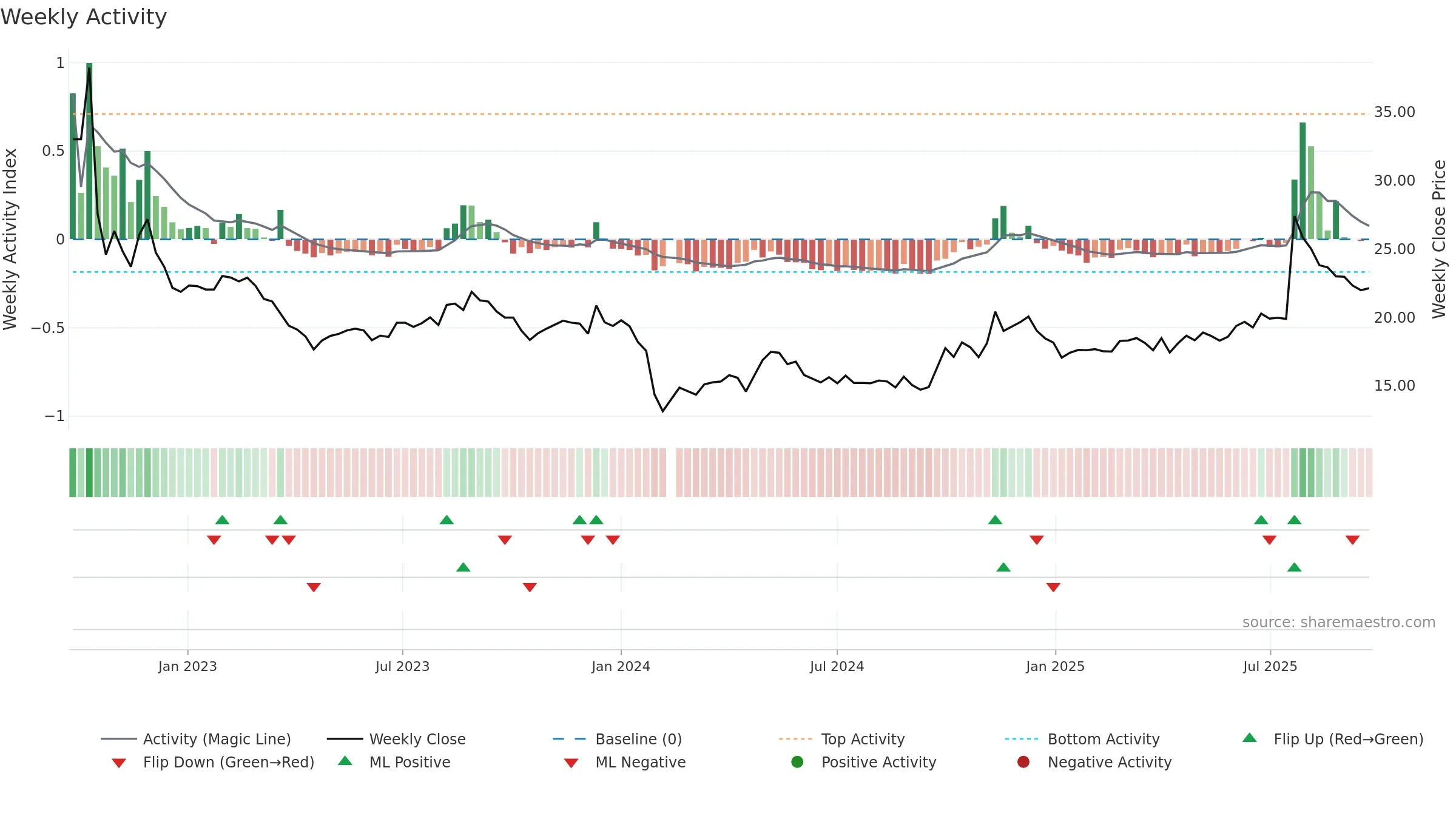 003023 weekly Activity chart, closing 2025-09-22.