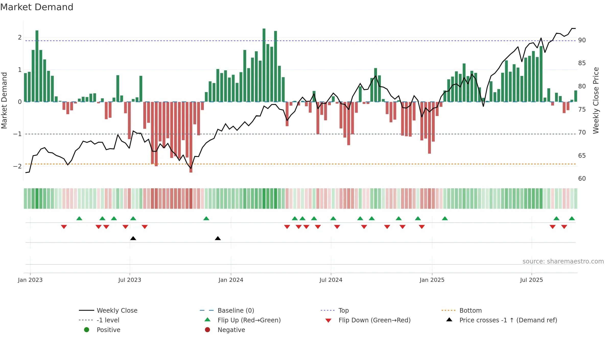 ESGD weekly Market Demand chart, closing 2025-09-19.