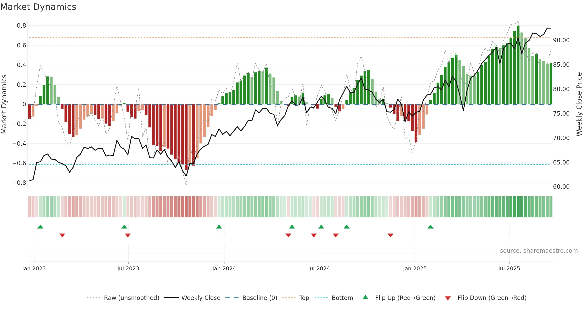 ESGD weekly Market Dynamics chart, closing 2025-09-19.