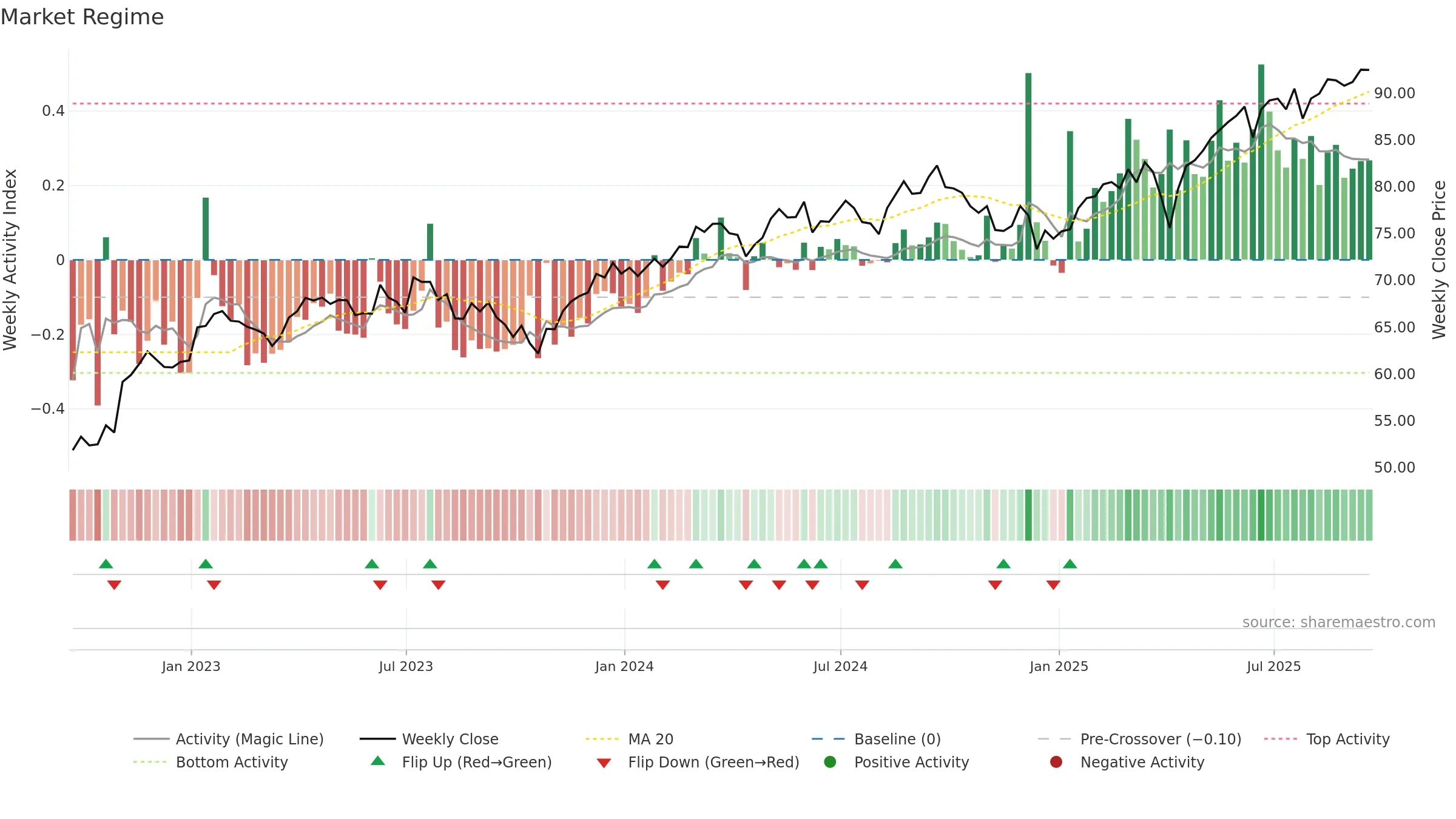 ESGD weekly Market Snapshot chart, closing 2025-09-19.