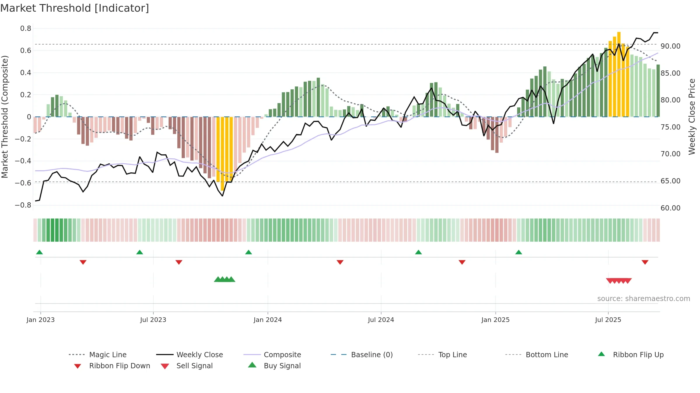 ESGD weekly Market Threshold chart, closing 2025-09-19.