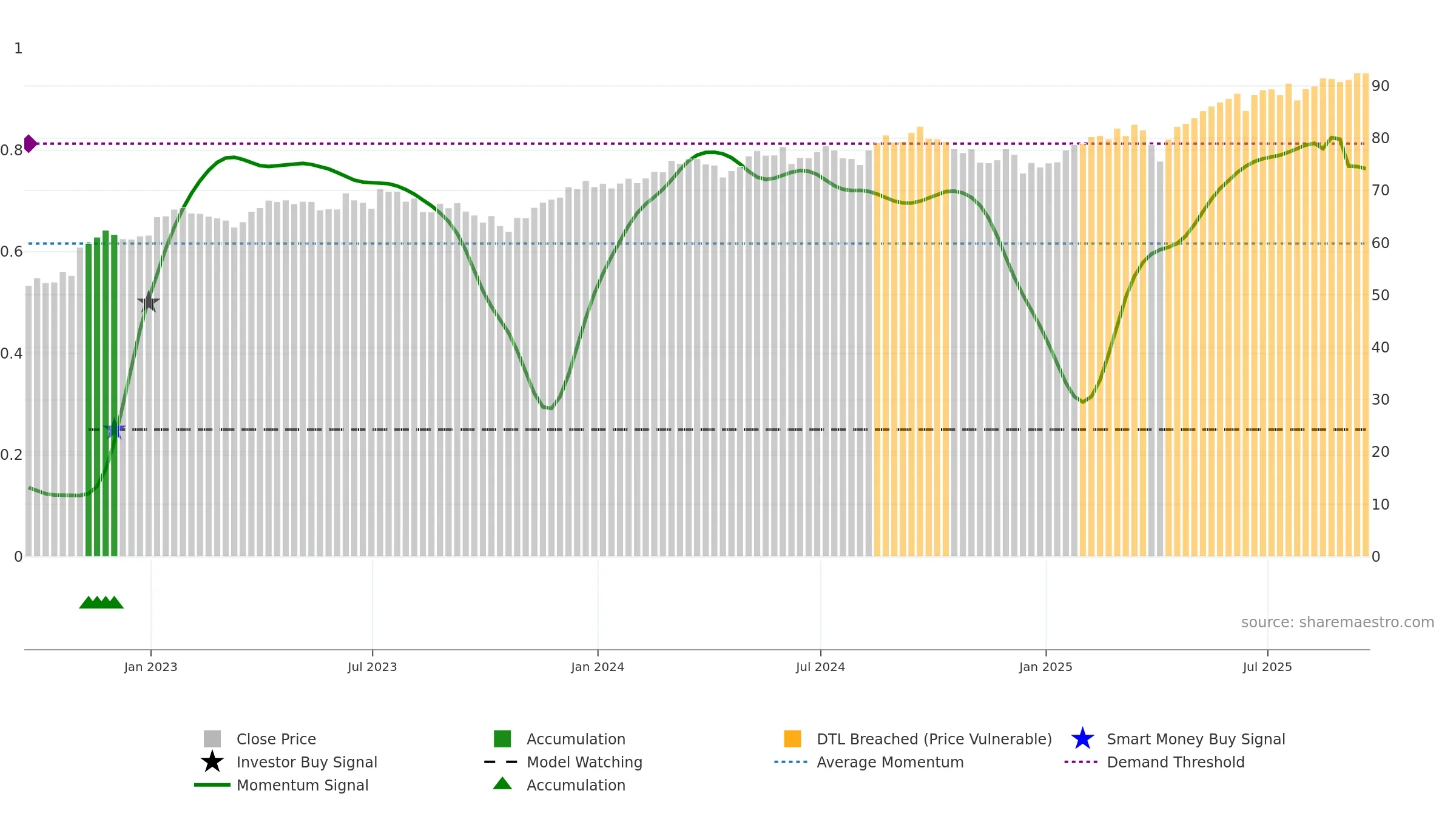 ESGD weekly Smart Money chart, closing 2025-09-19.