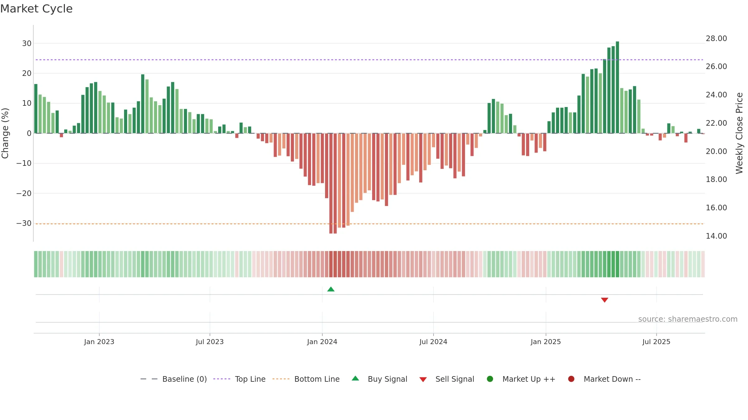 910322 weekly Market Cycle chart, closing 2025-09-15.